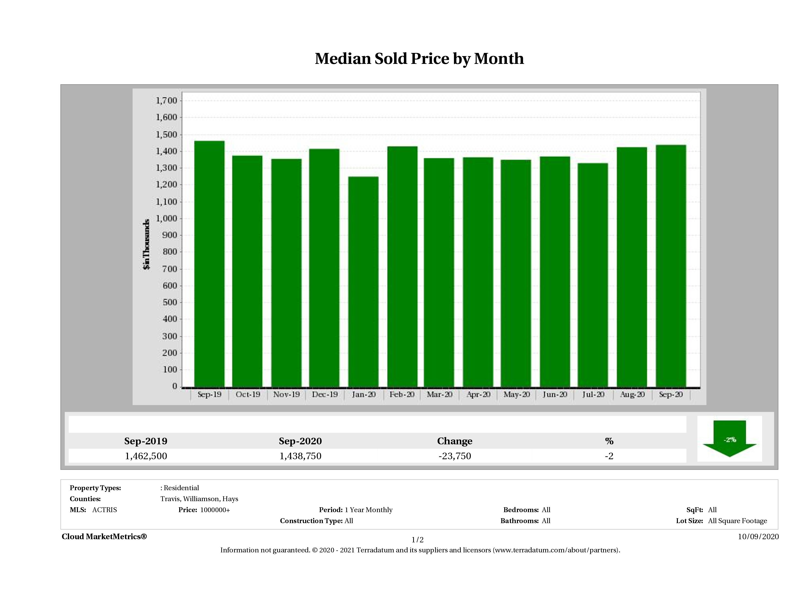 Austin median luxury home price September 2020
