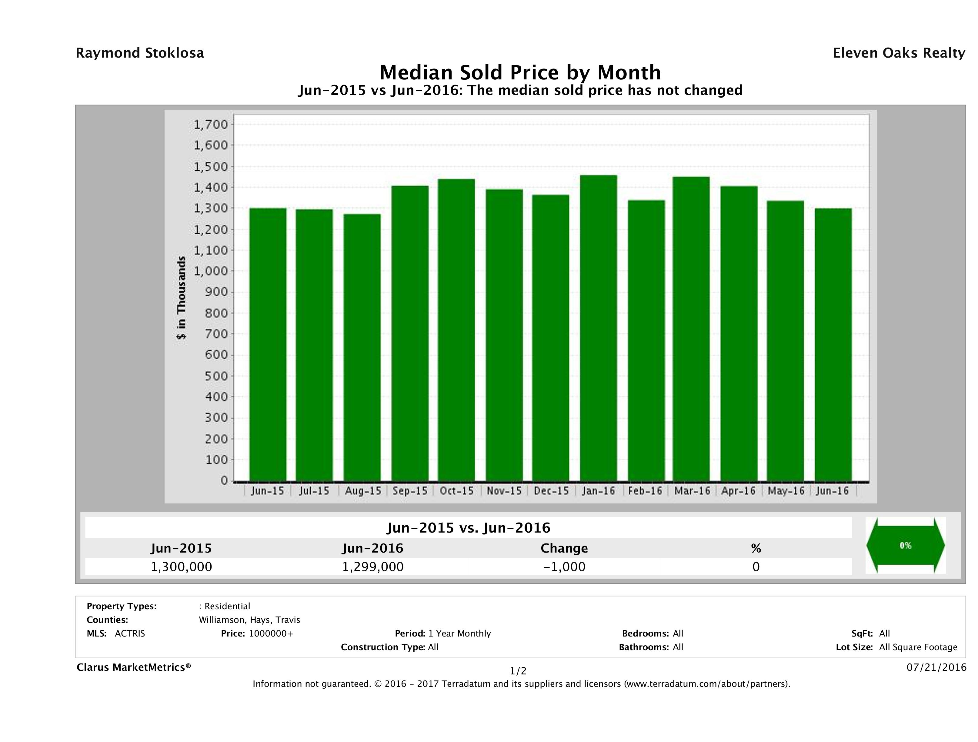 Austin median luxury home price June 2016