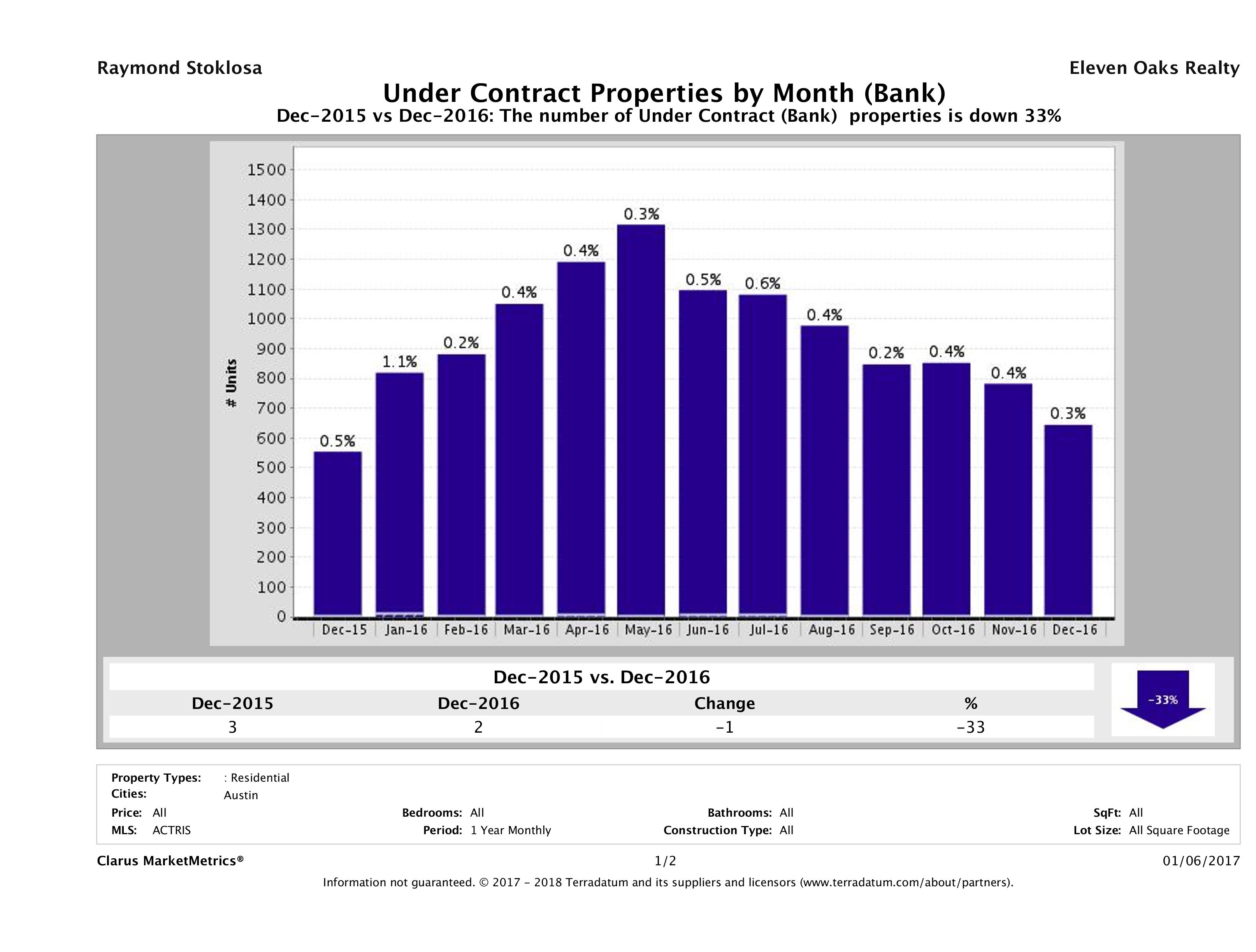 austin foreclosures pending December 2016
