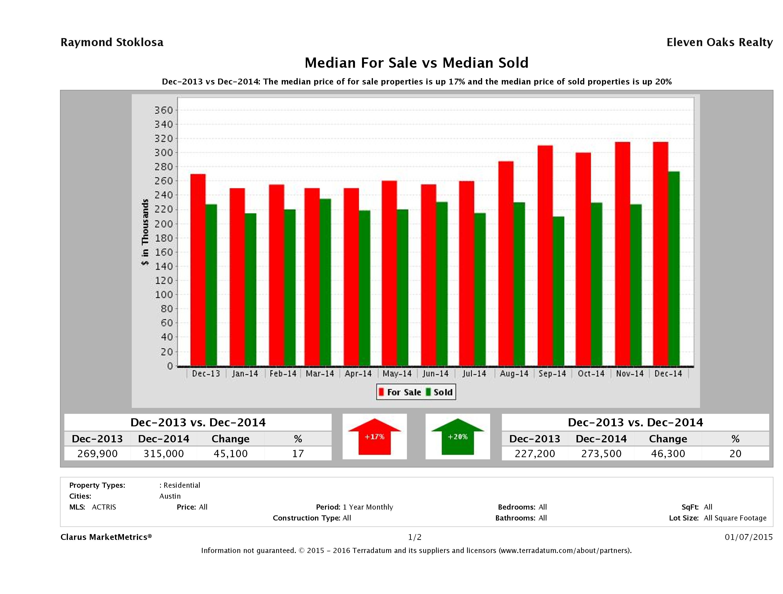 median for sale median sold price Austin condos December 2014