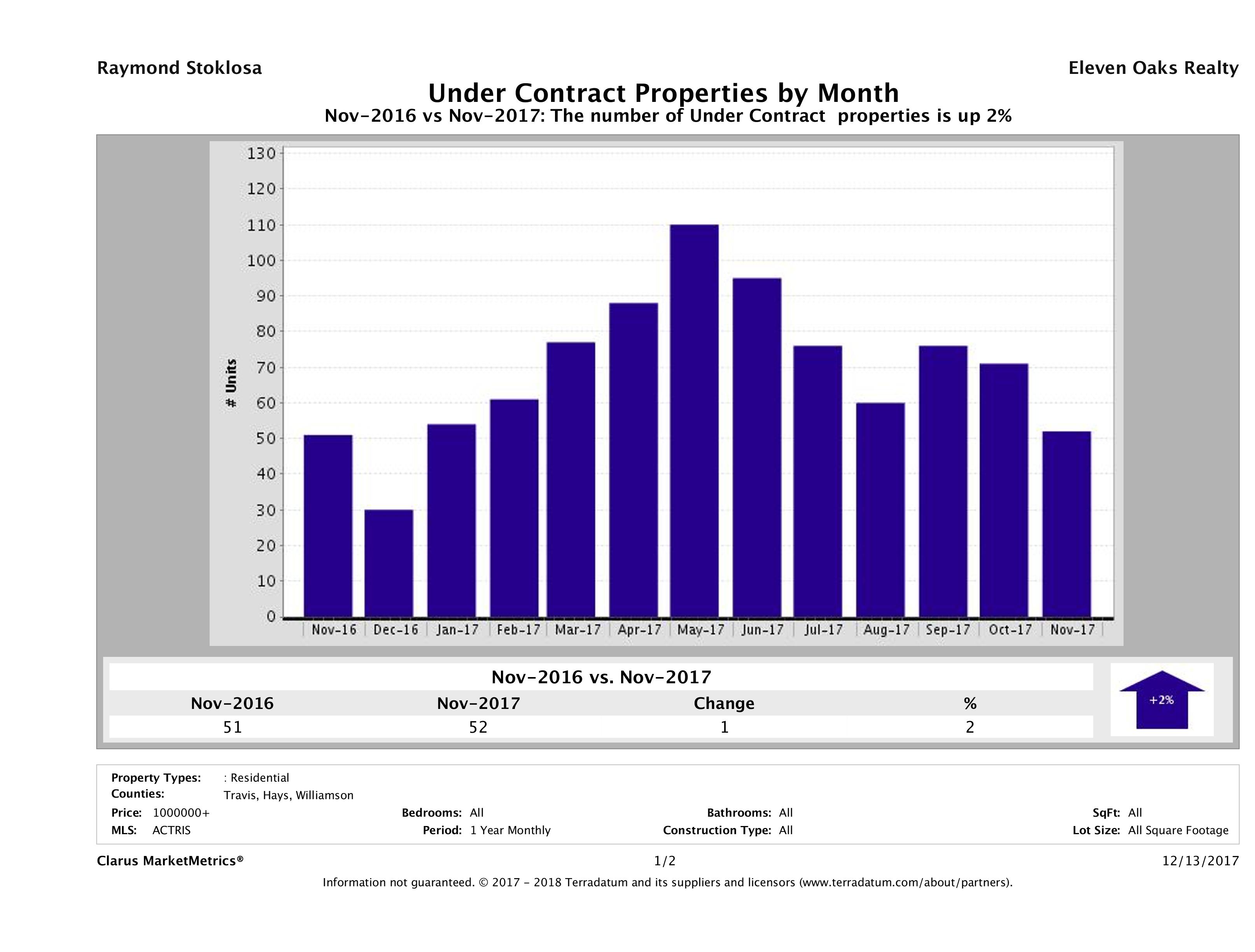 number of luxury homes under contract Austin November 2017