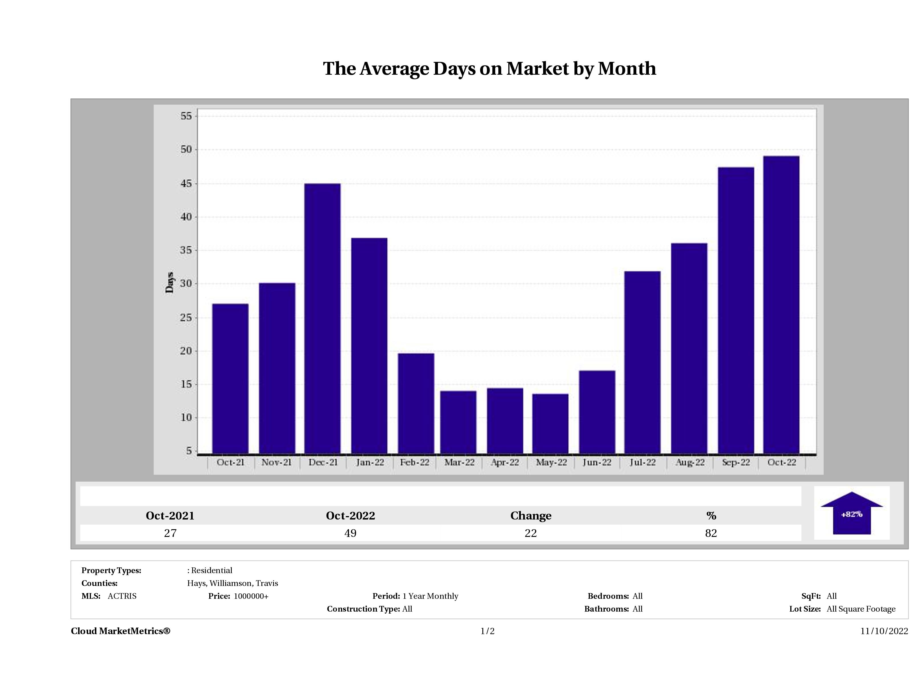 Austin luxury homes average days on market October 2022