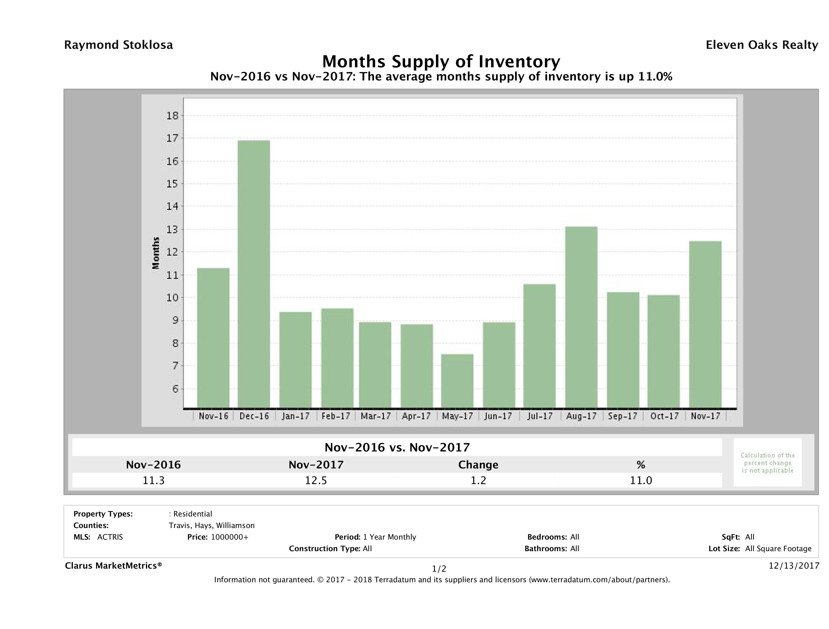 Austin luxury homes inventory November 2017
