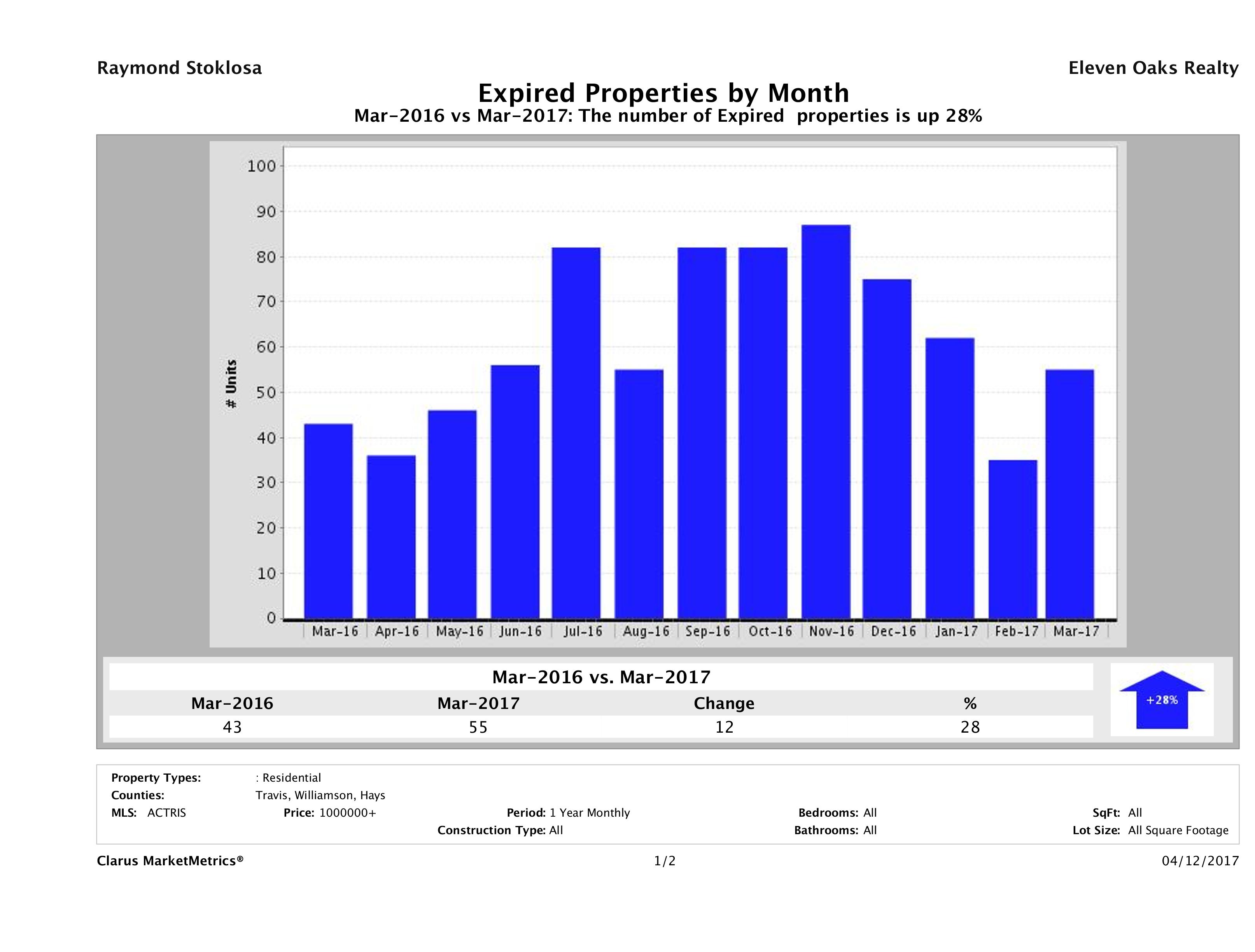 Austin number of homes expired March 2017