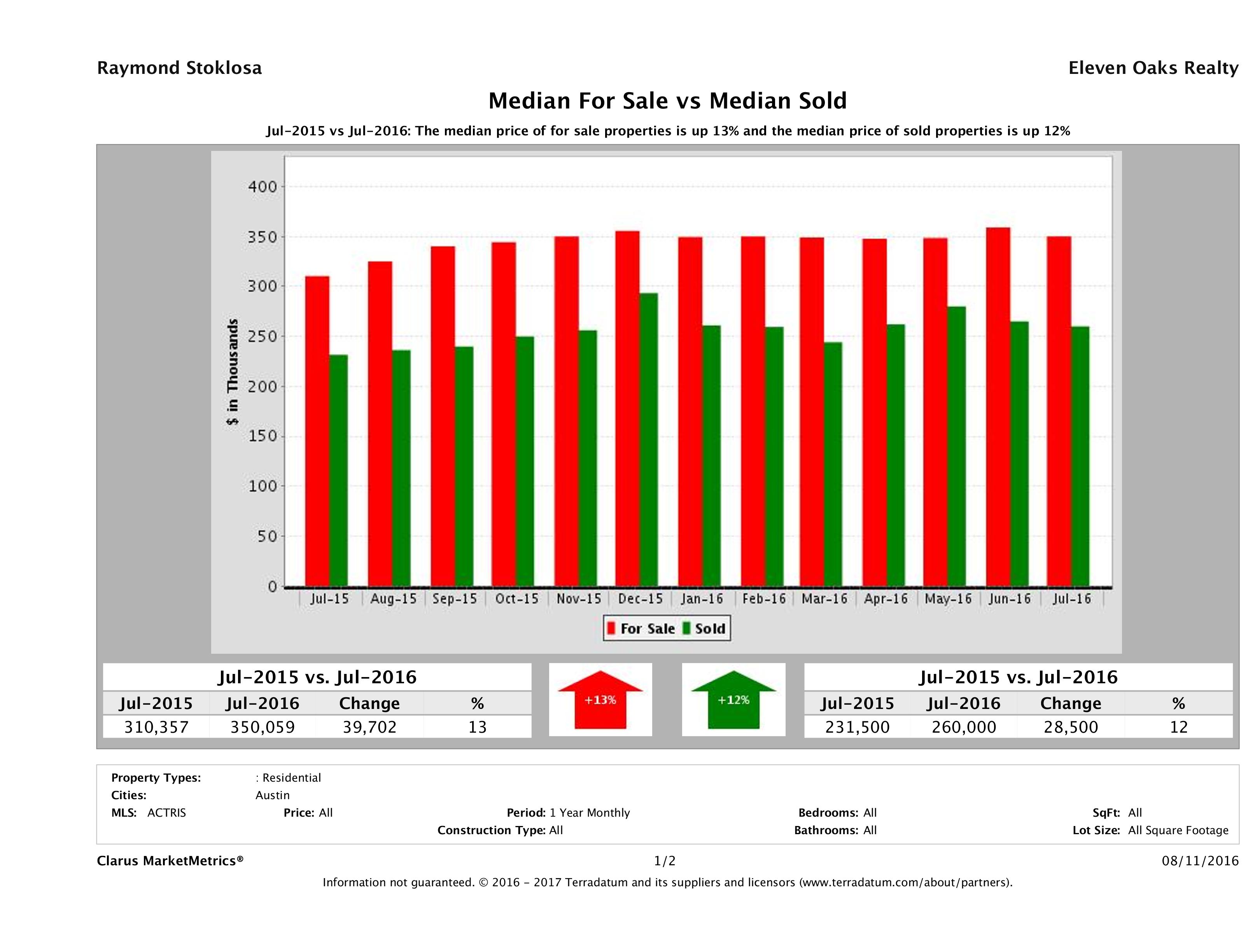 median for sale median sold price Austin condos July 2016