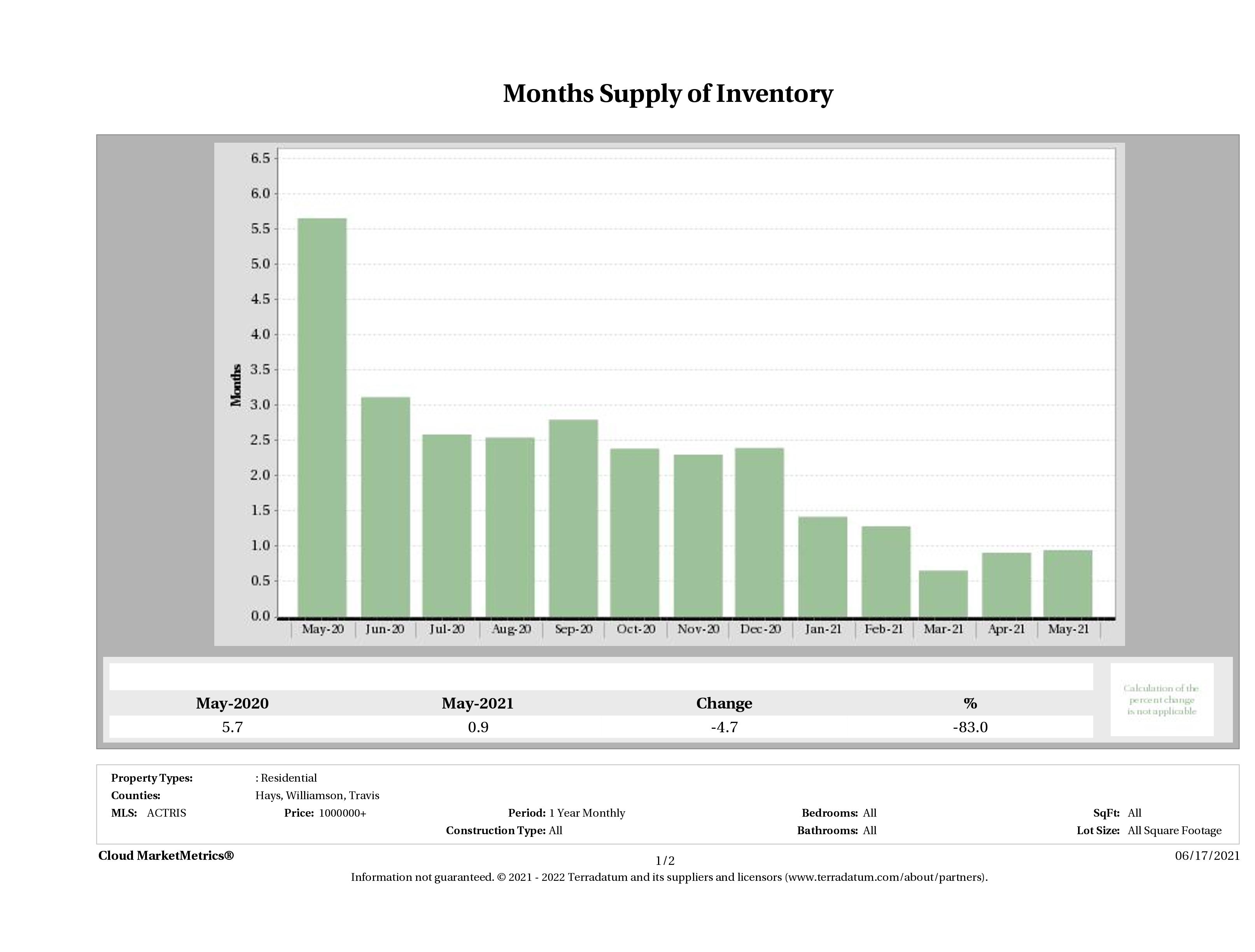 Austin luxury homes inventory May 2021