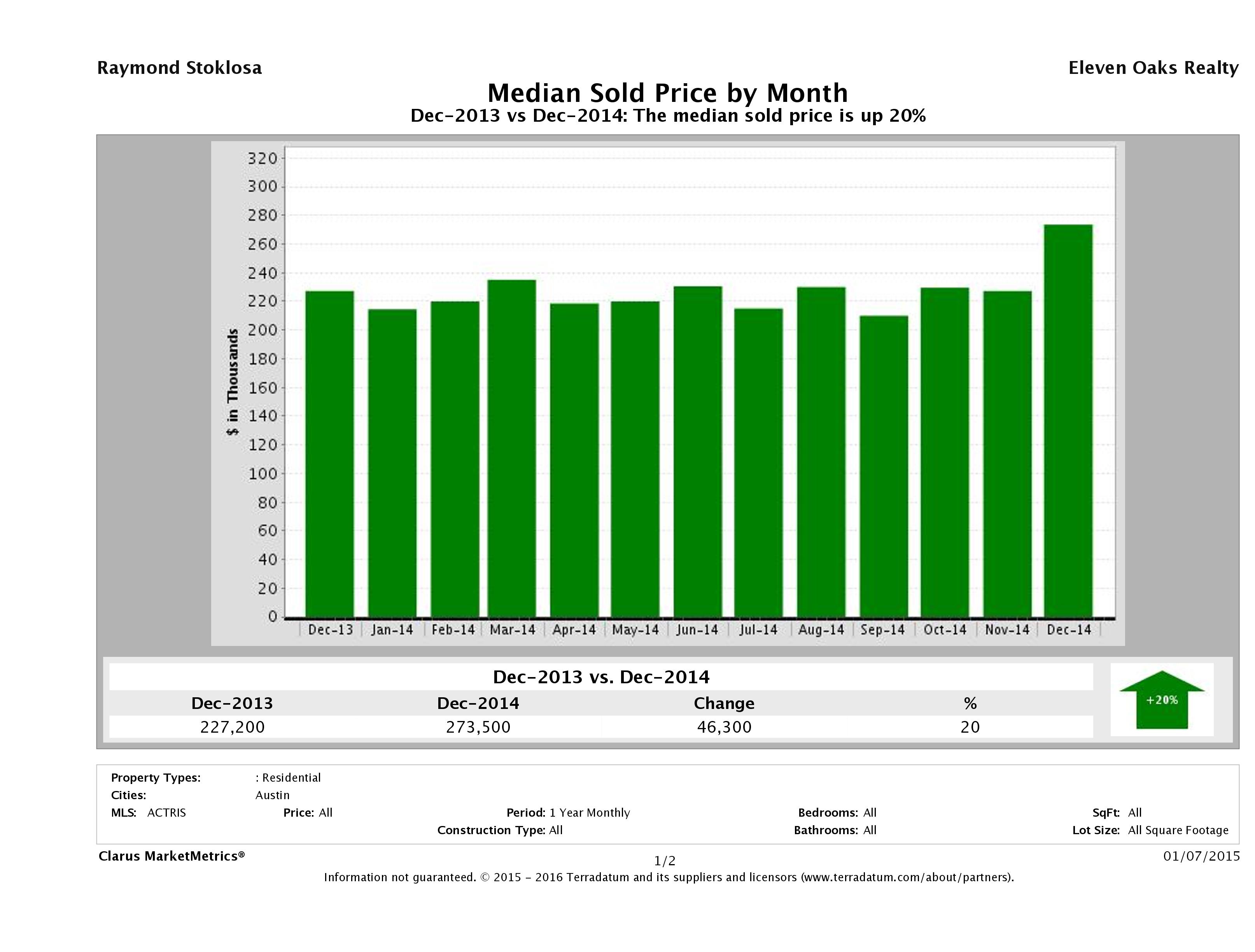 Austin median condo price December 2014
