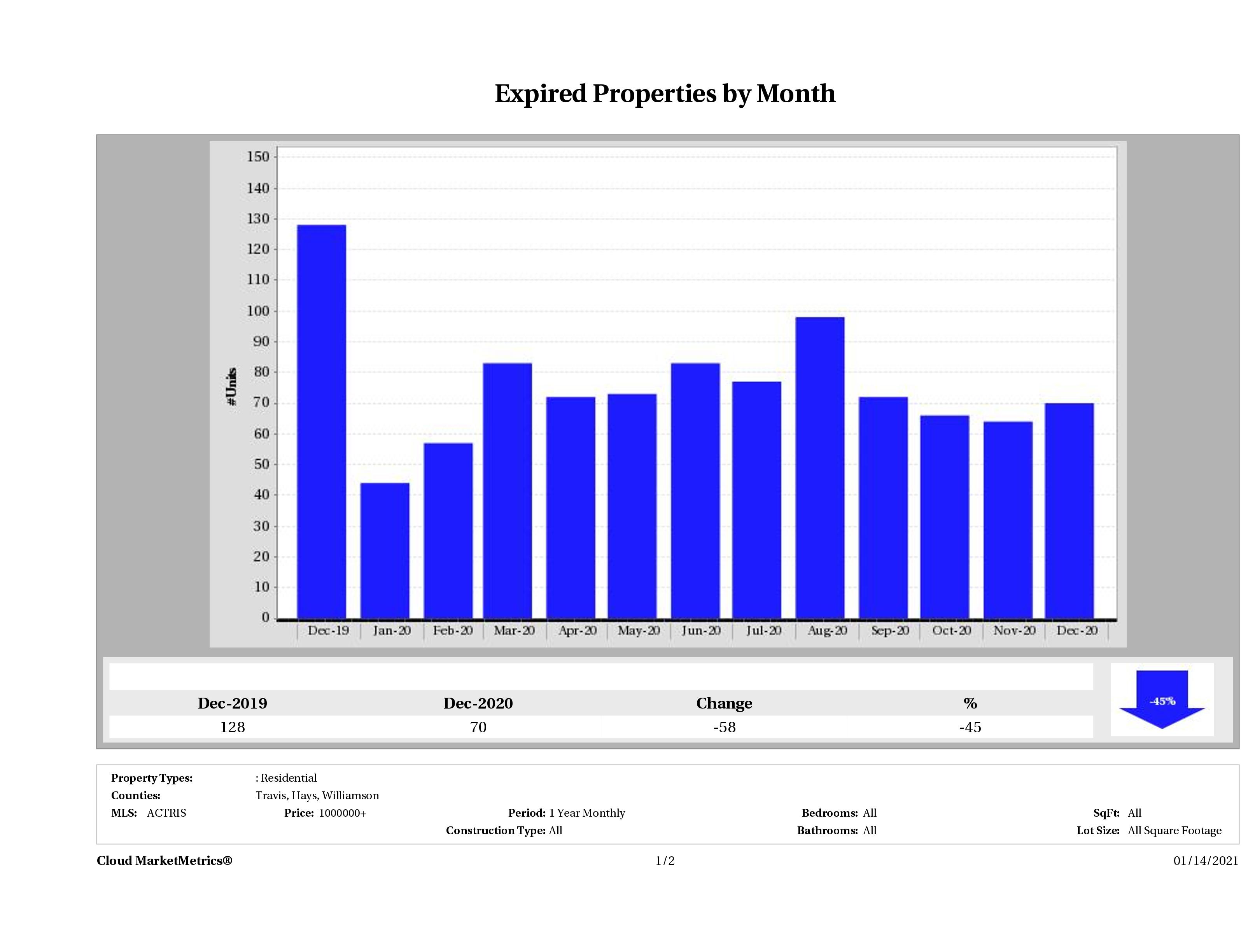 Austin number of homes expired December 2020