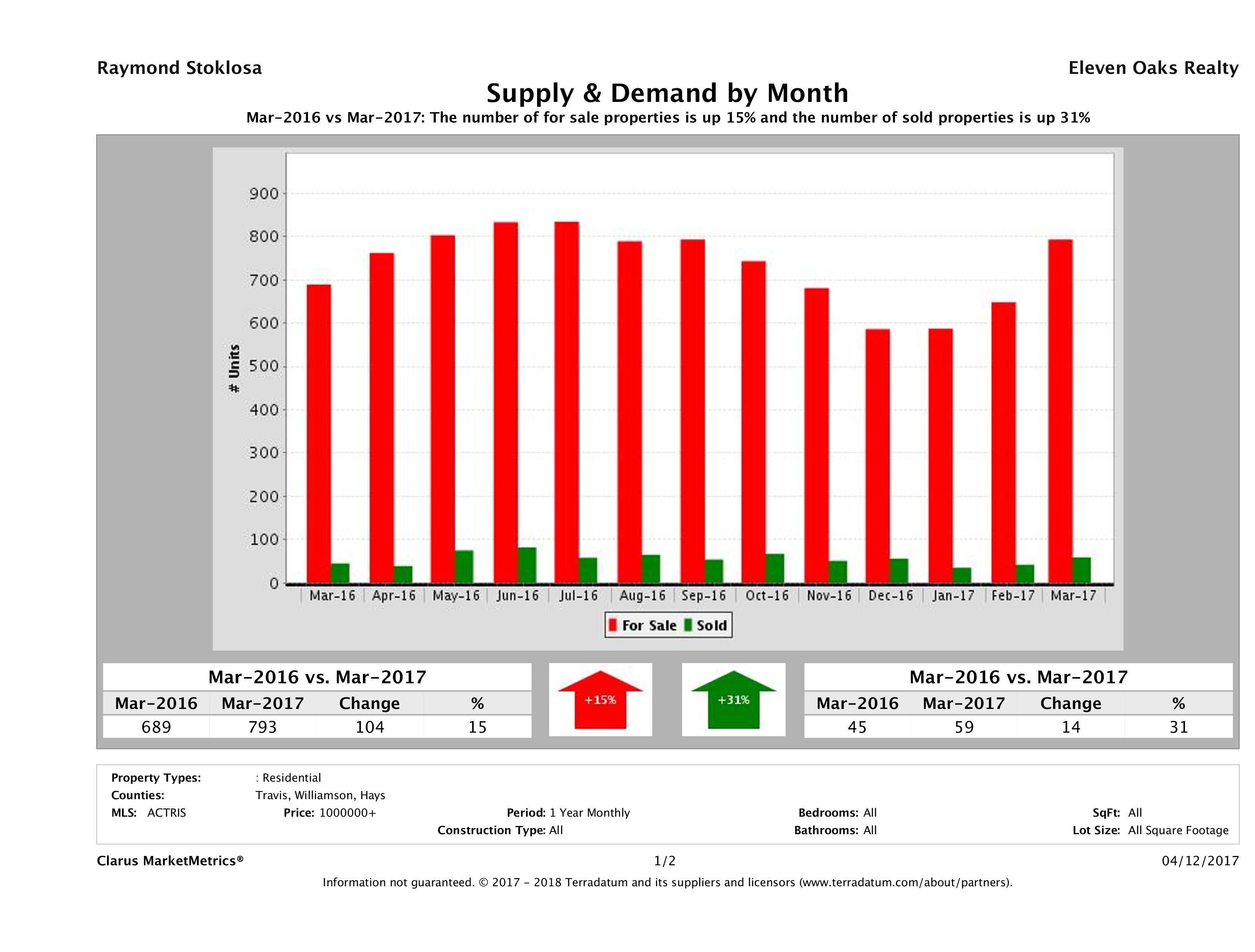 Austin luxury real estate market supply and demand March 2017