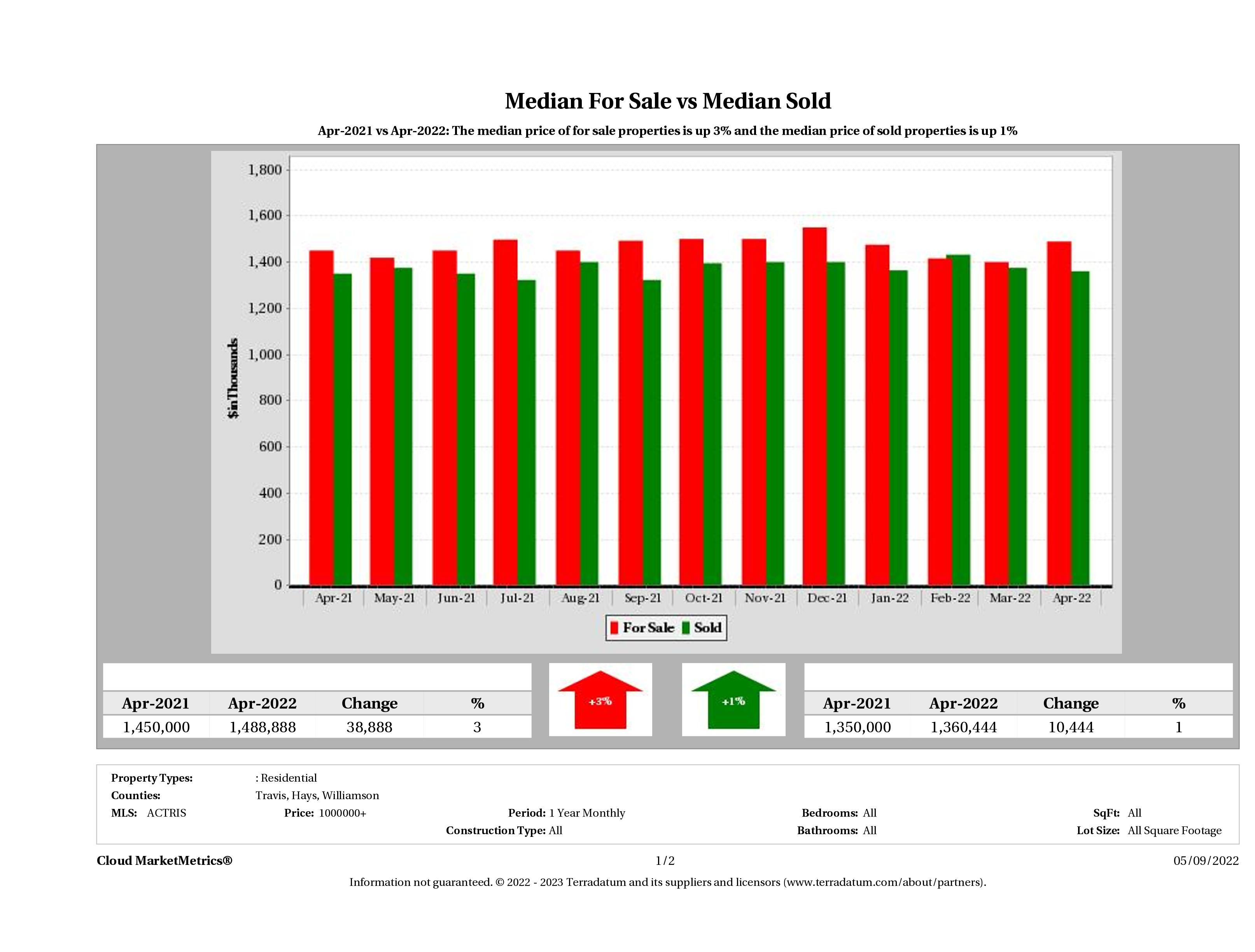 Austin luxury home pricing equilibrium April 2022