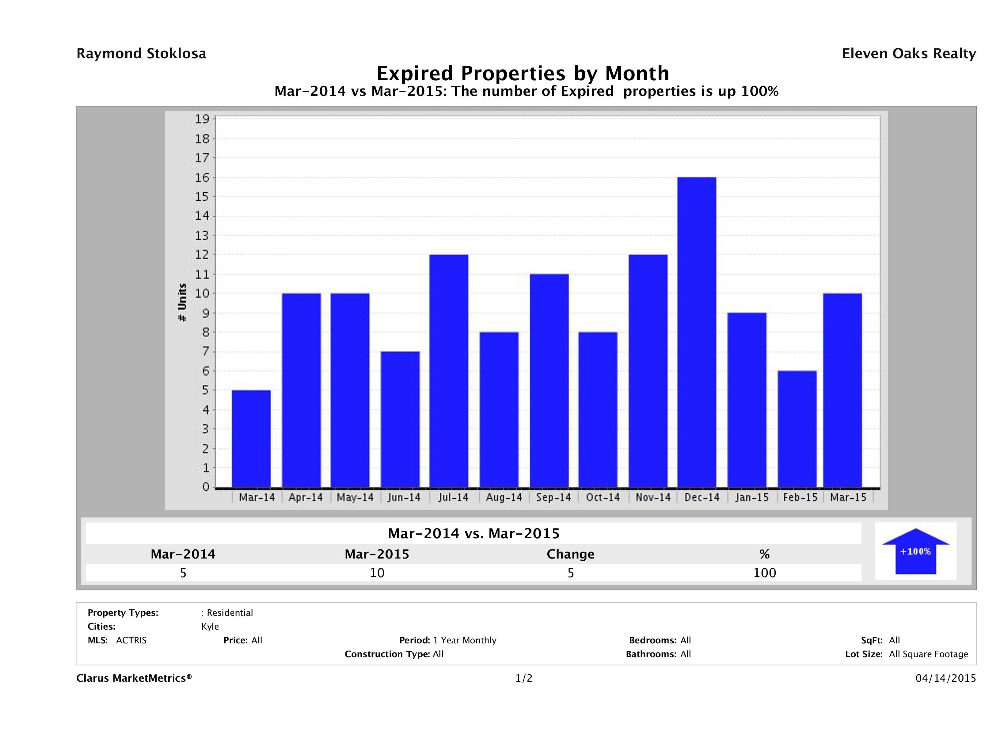 Kyle number of homes expired March 2015