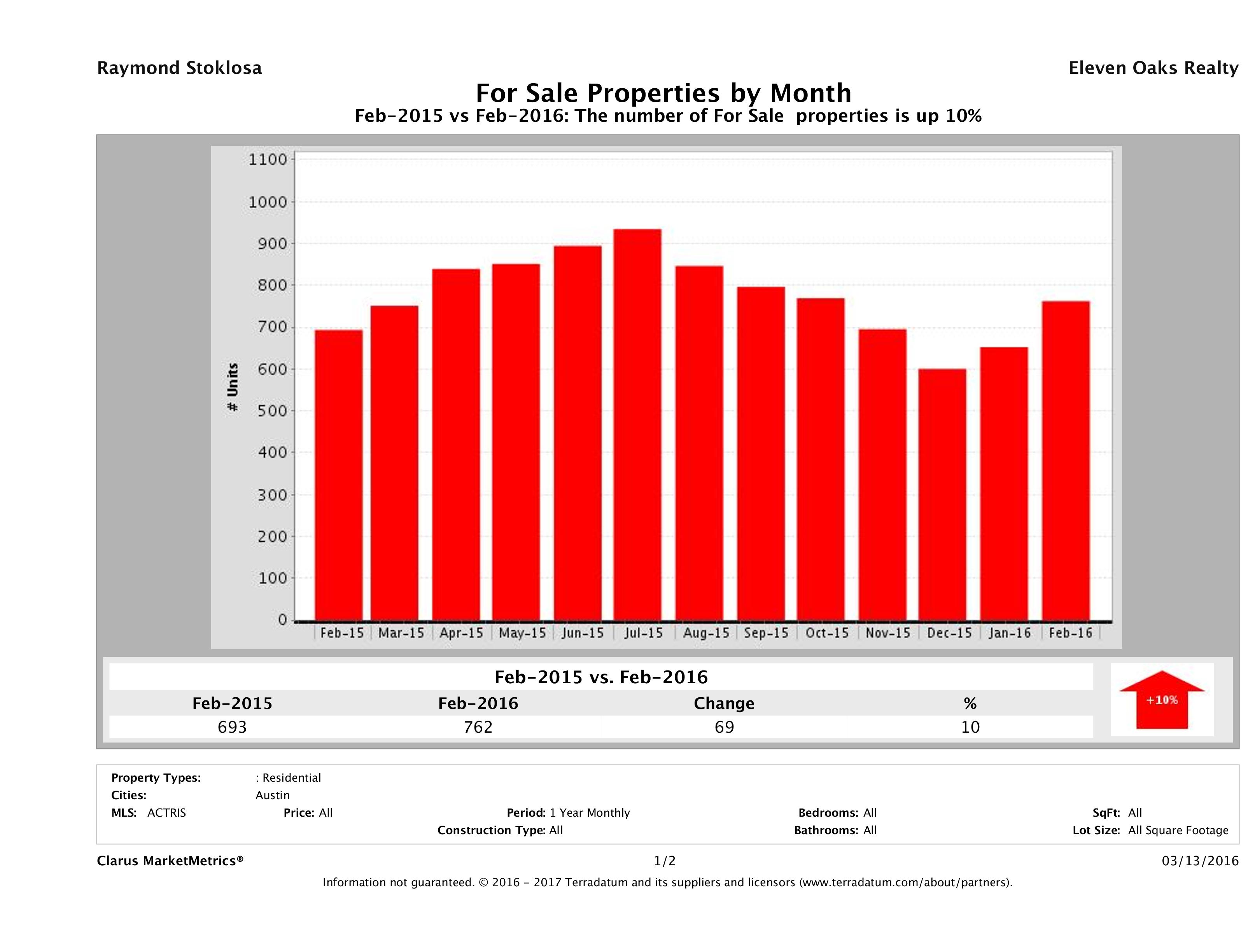 Austin condos for sale February 2016