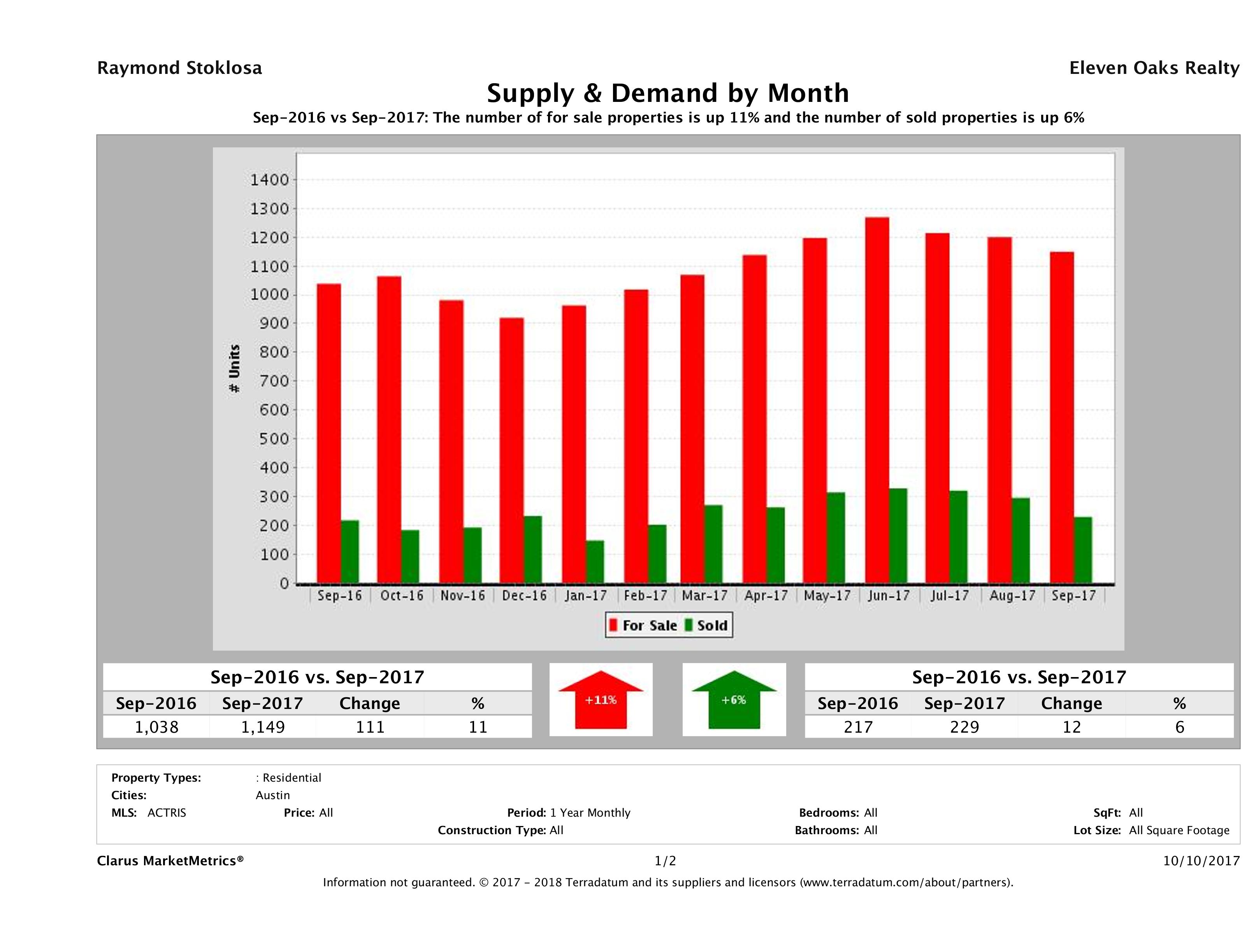 Austin condo supply demand September 2017