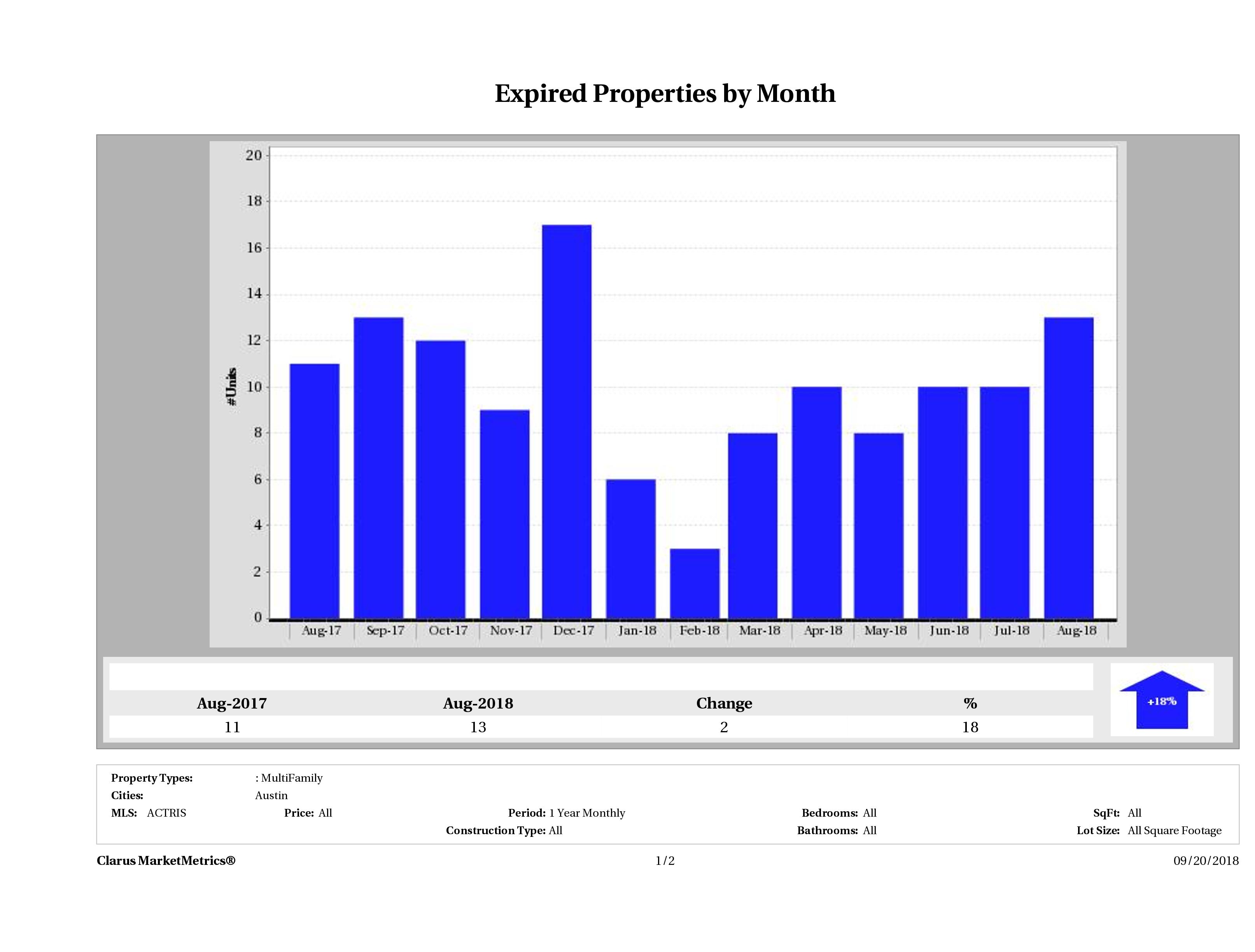 Austin number of multi family properties expired August 2018