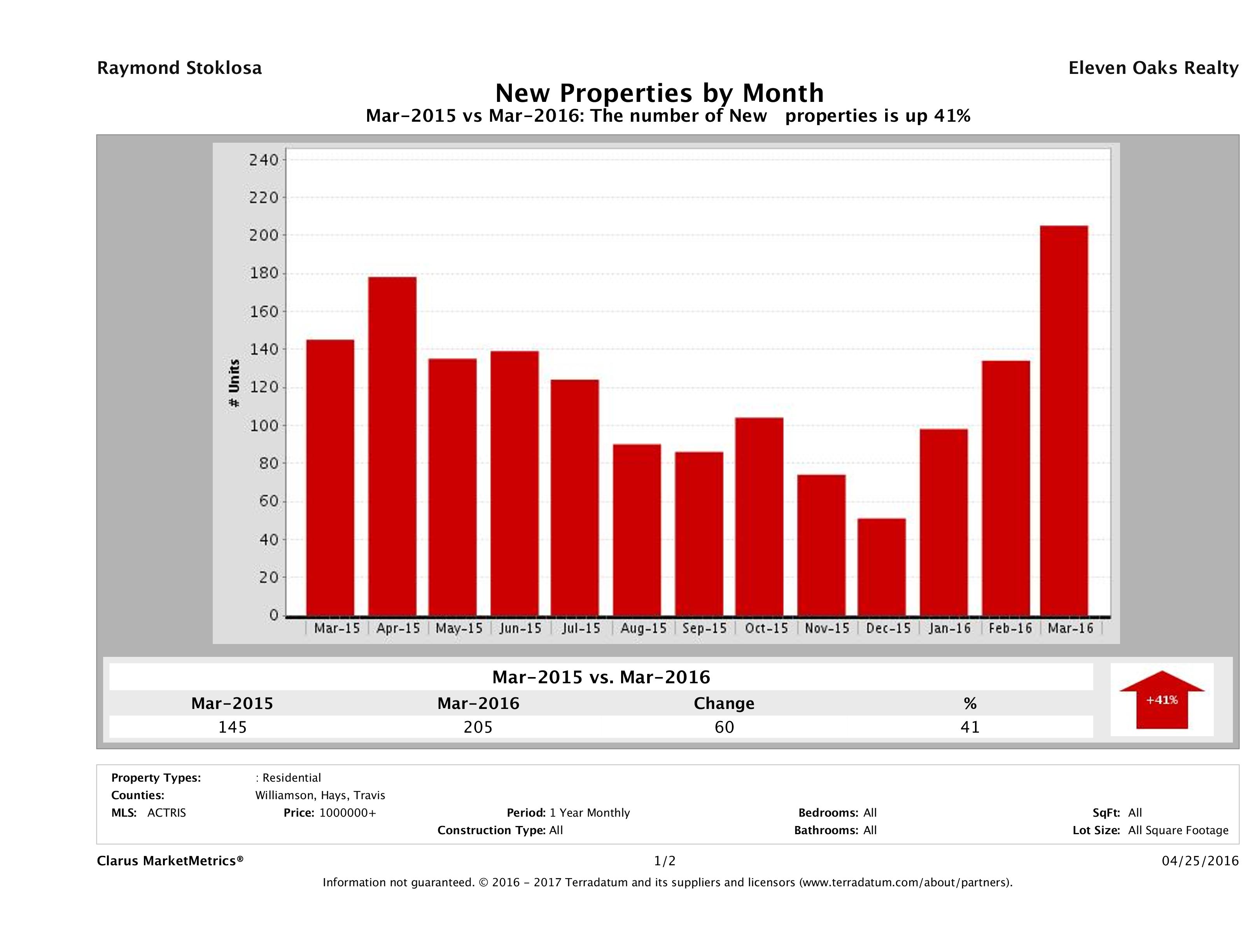 Austin number of new luxury listings March 2016
