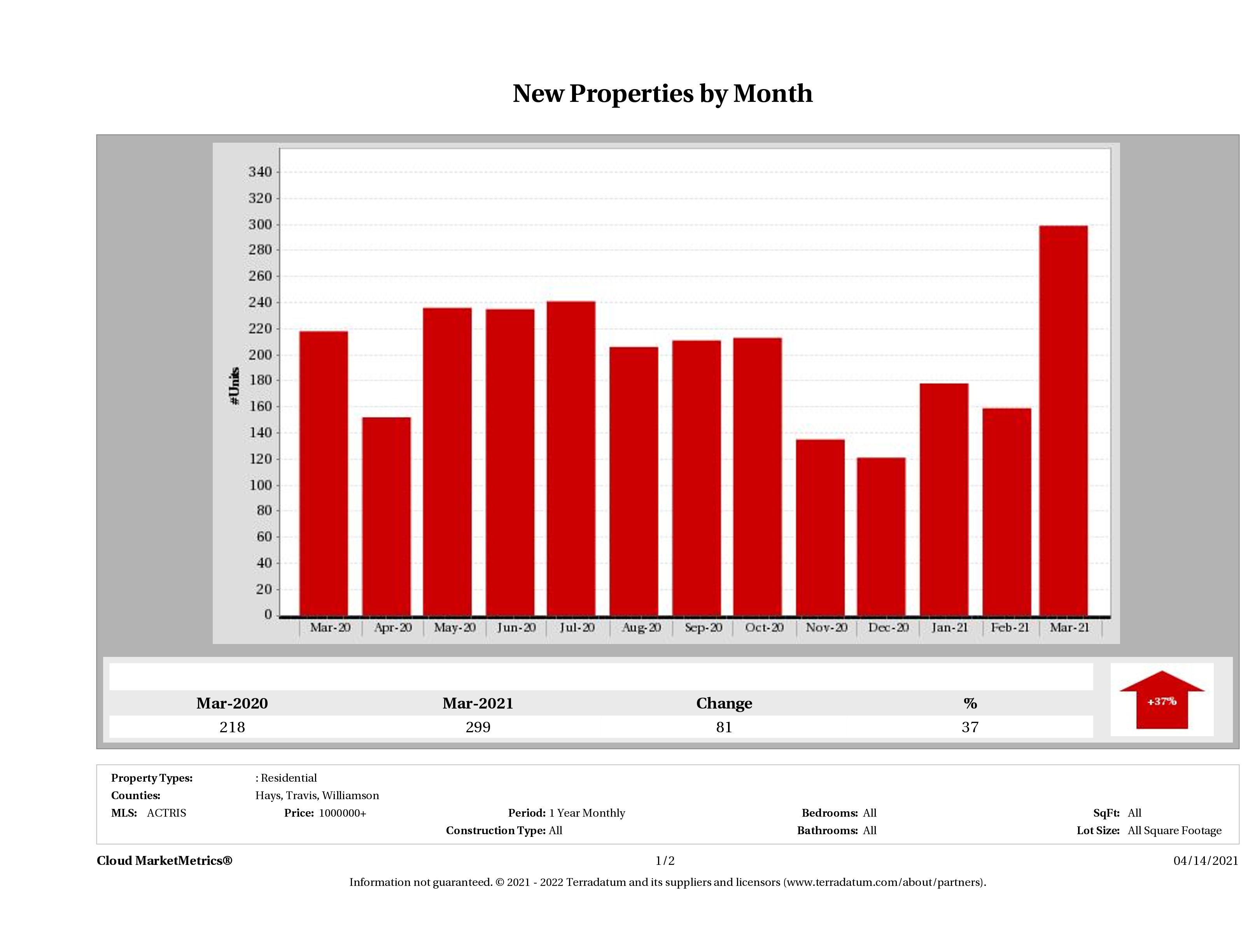 Austin number of new luxury listings March 2021