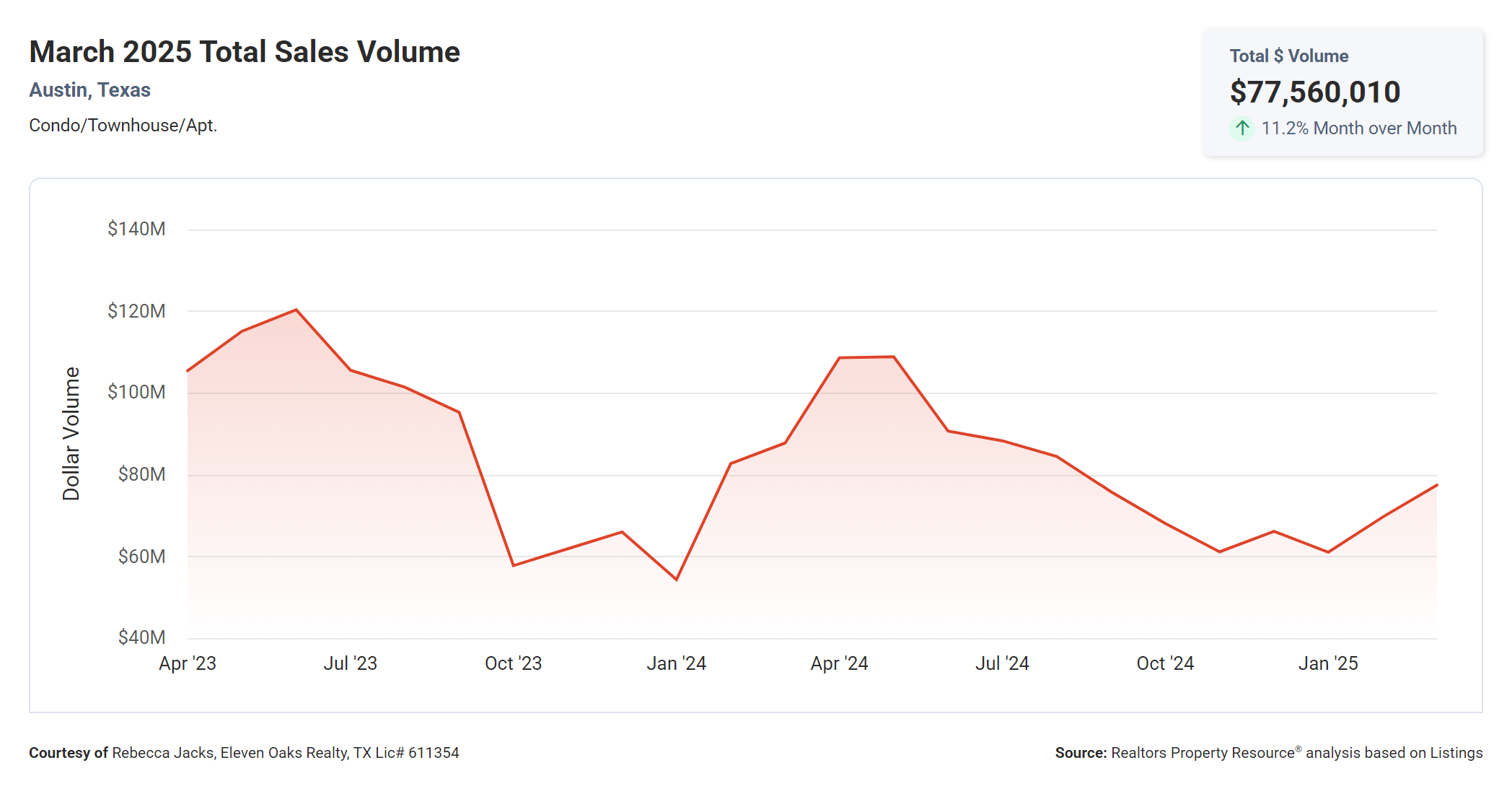march 2025 Austin condo total sales volume