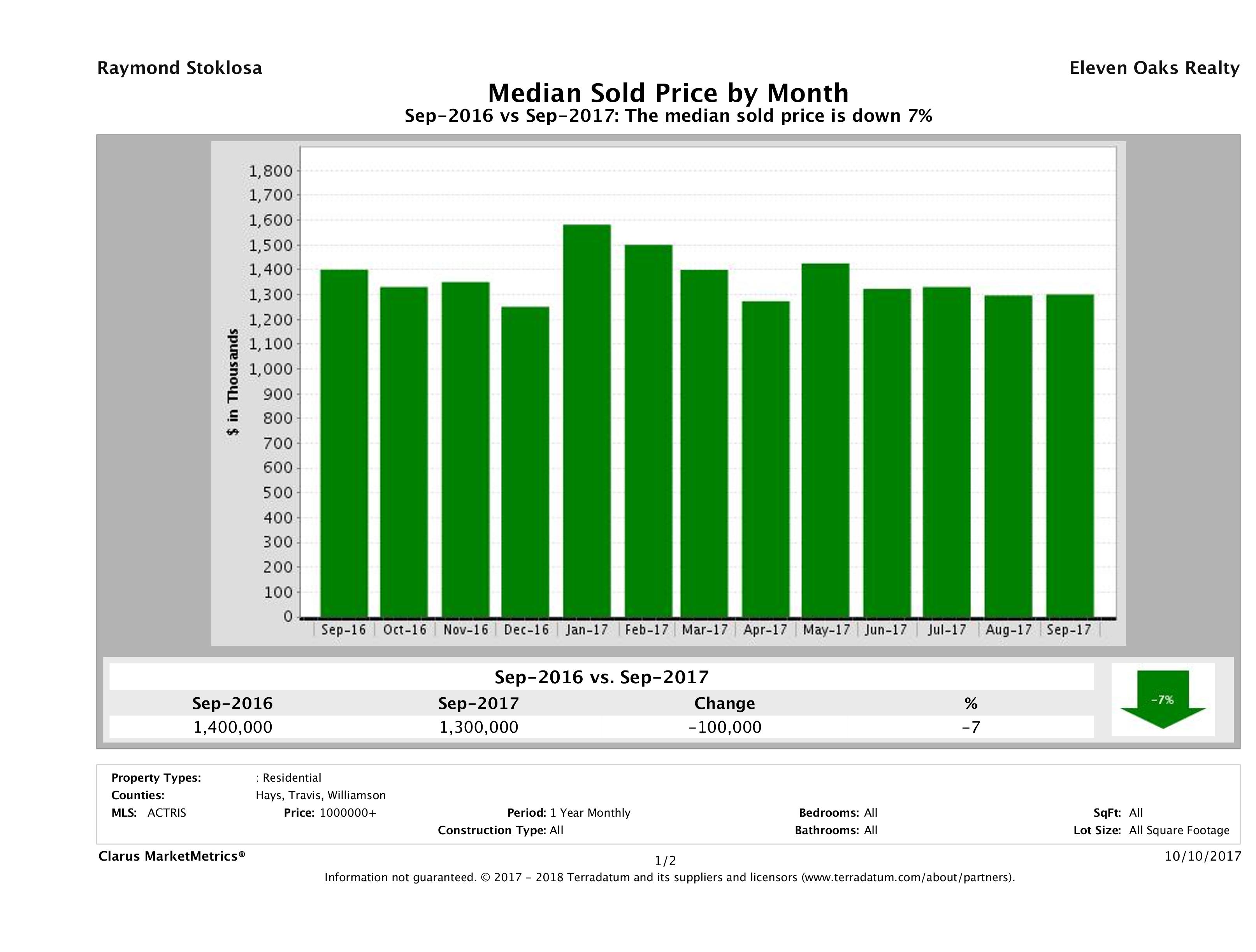 Austin median luxury home price September 2017