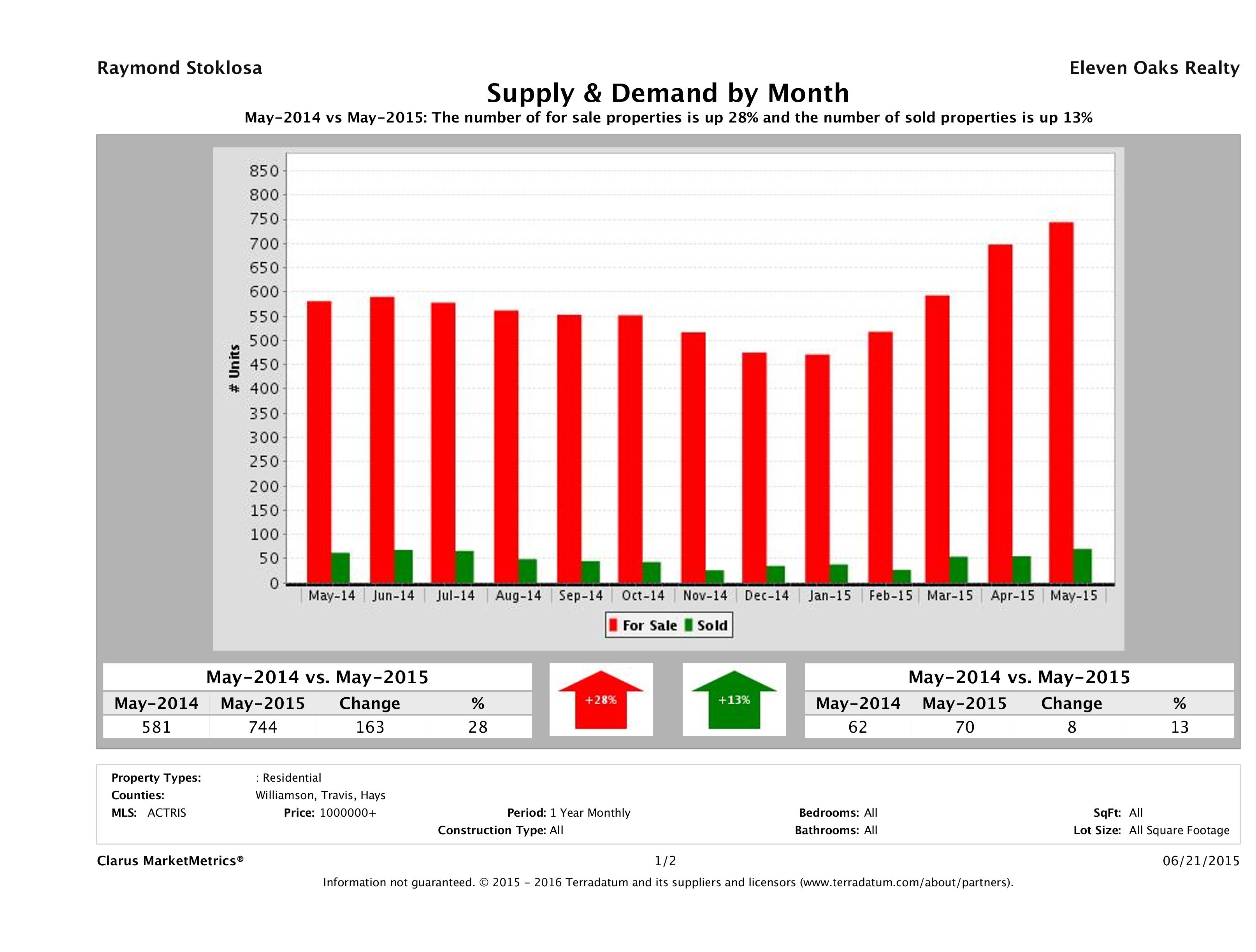 Austin luxury real estate market supply and demand May 2015
