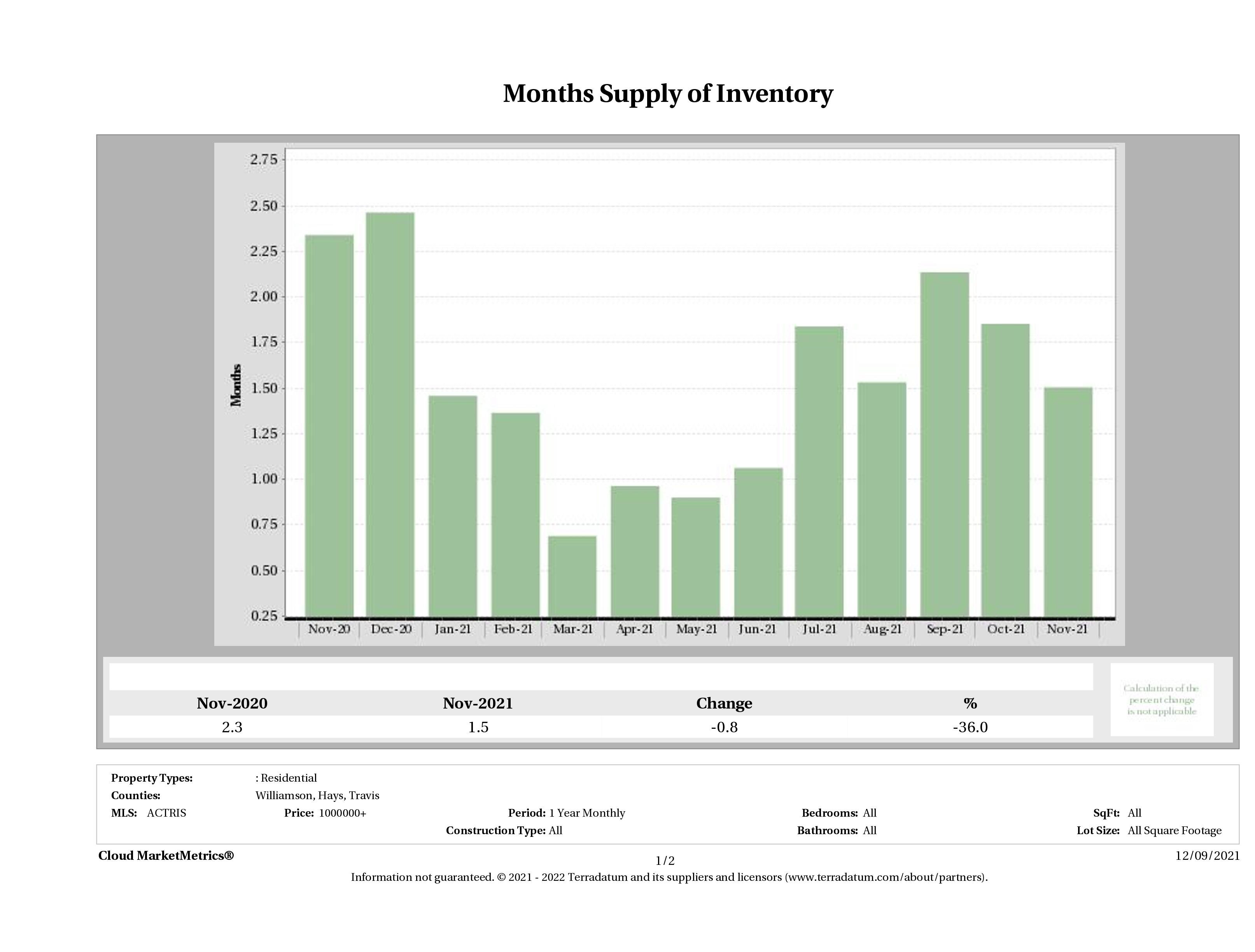 Austin luxury homes inventory November 2021