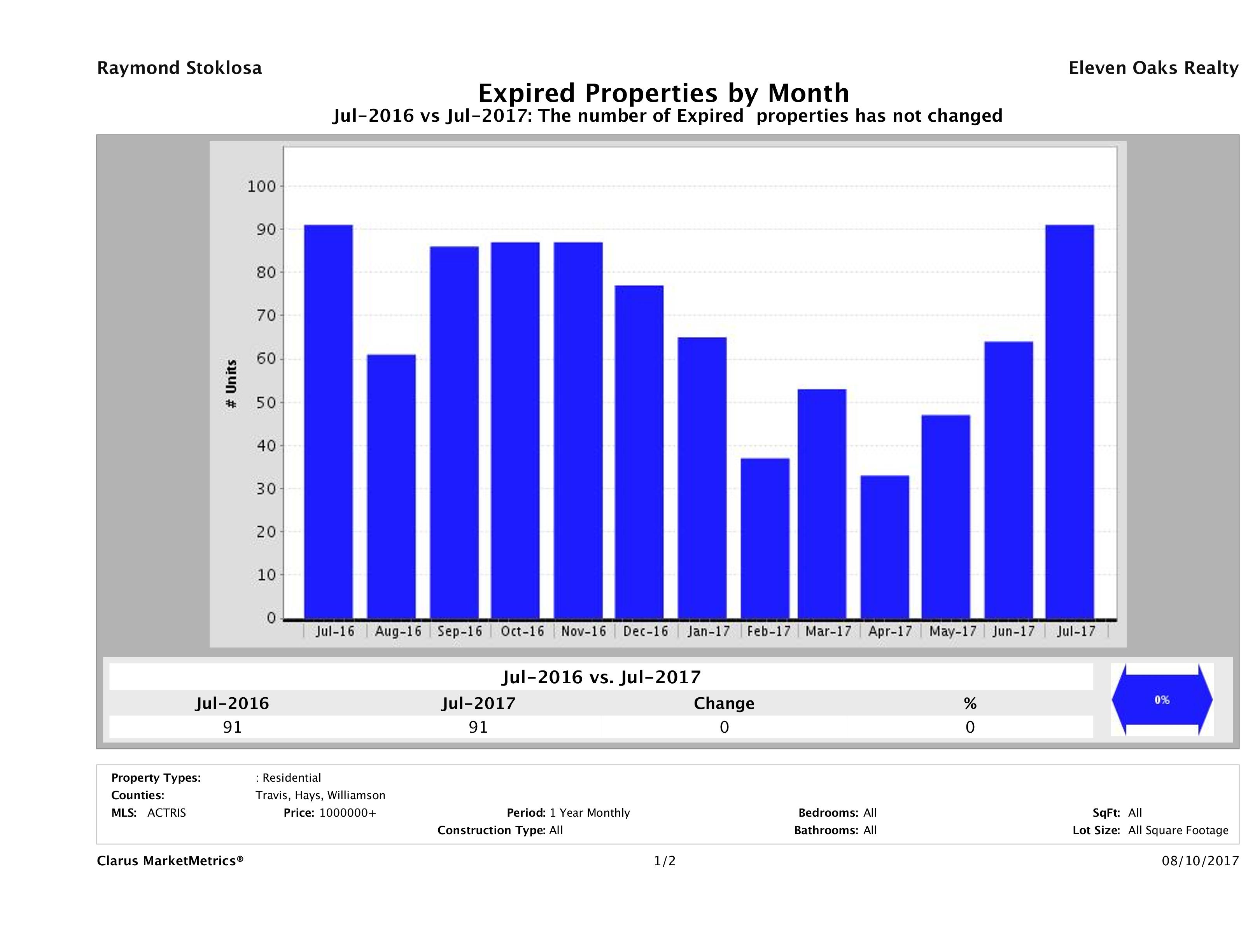 Austin number of homes expired July 2017