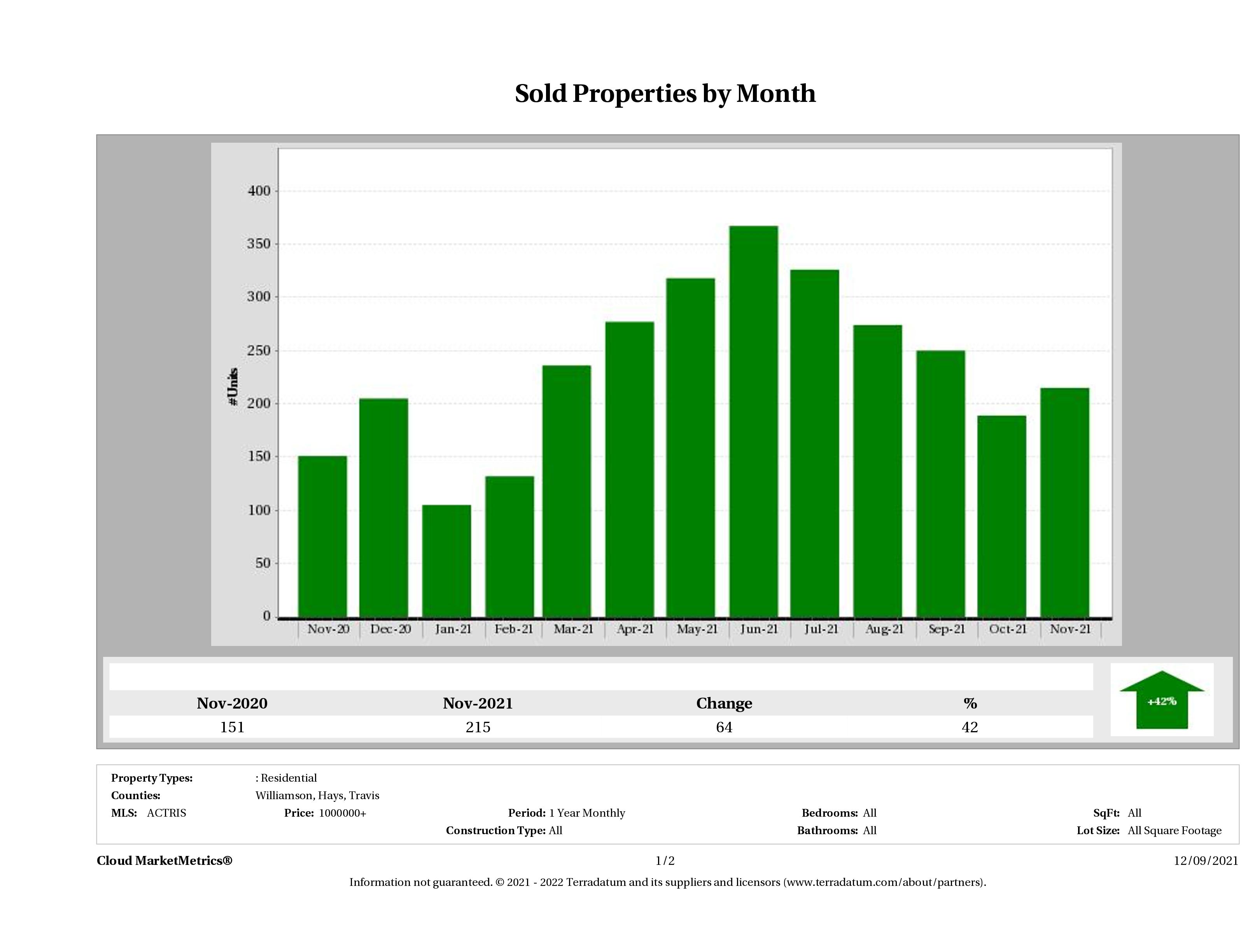 Austin number of luxury homes sold November 2021