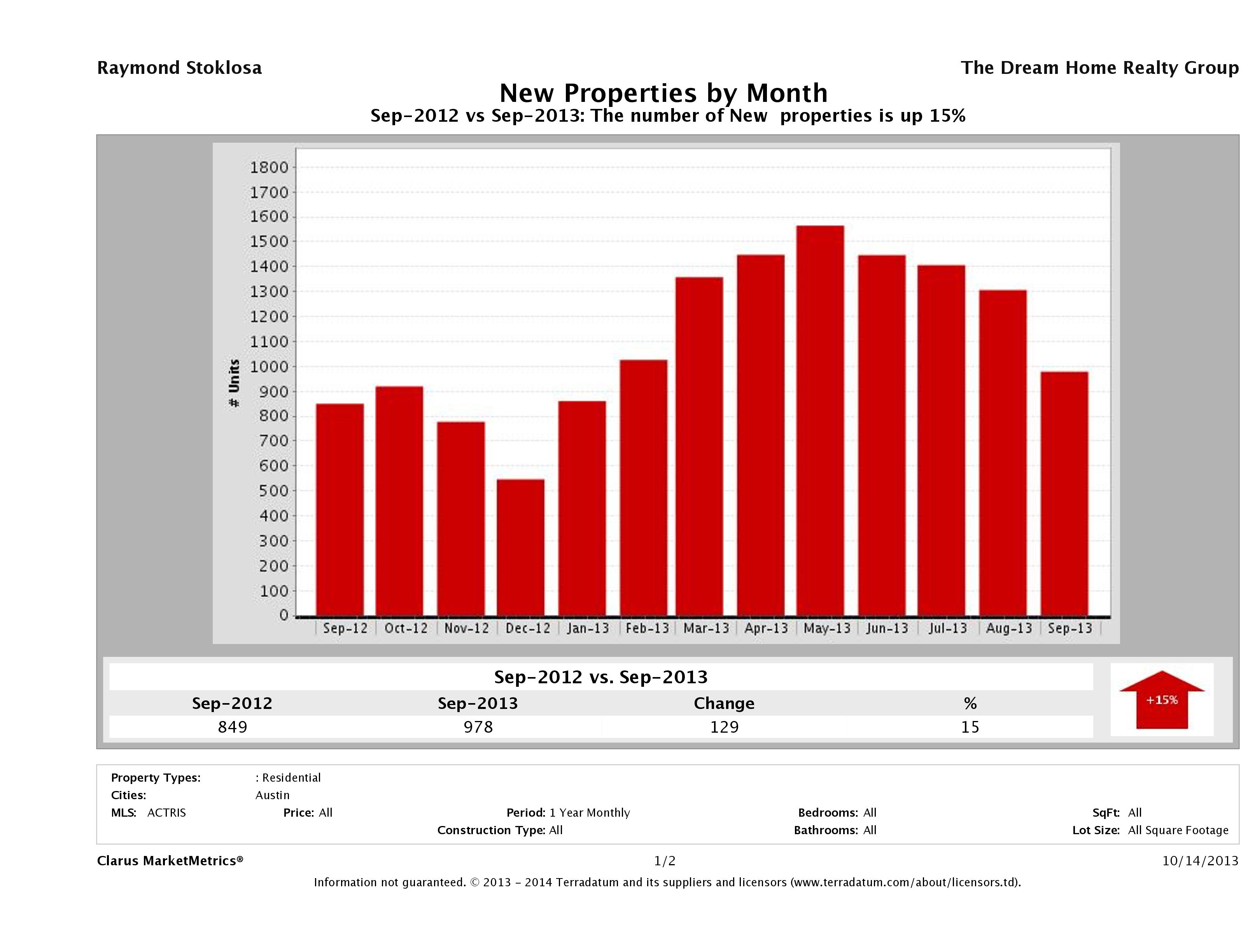 Austin number of new listings September 2013