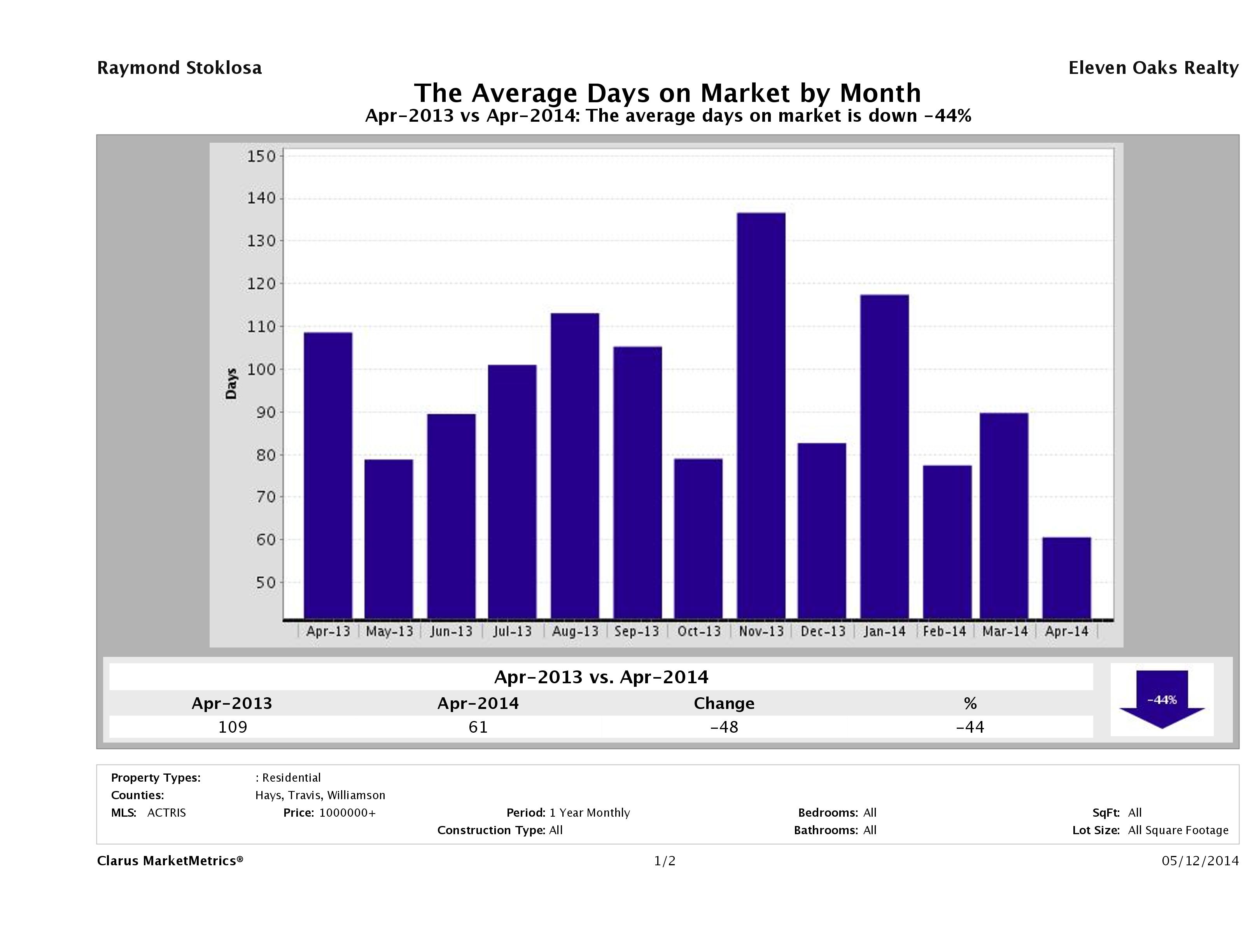 Austin luxury homes average days on market April 2014