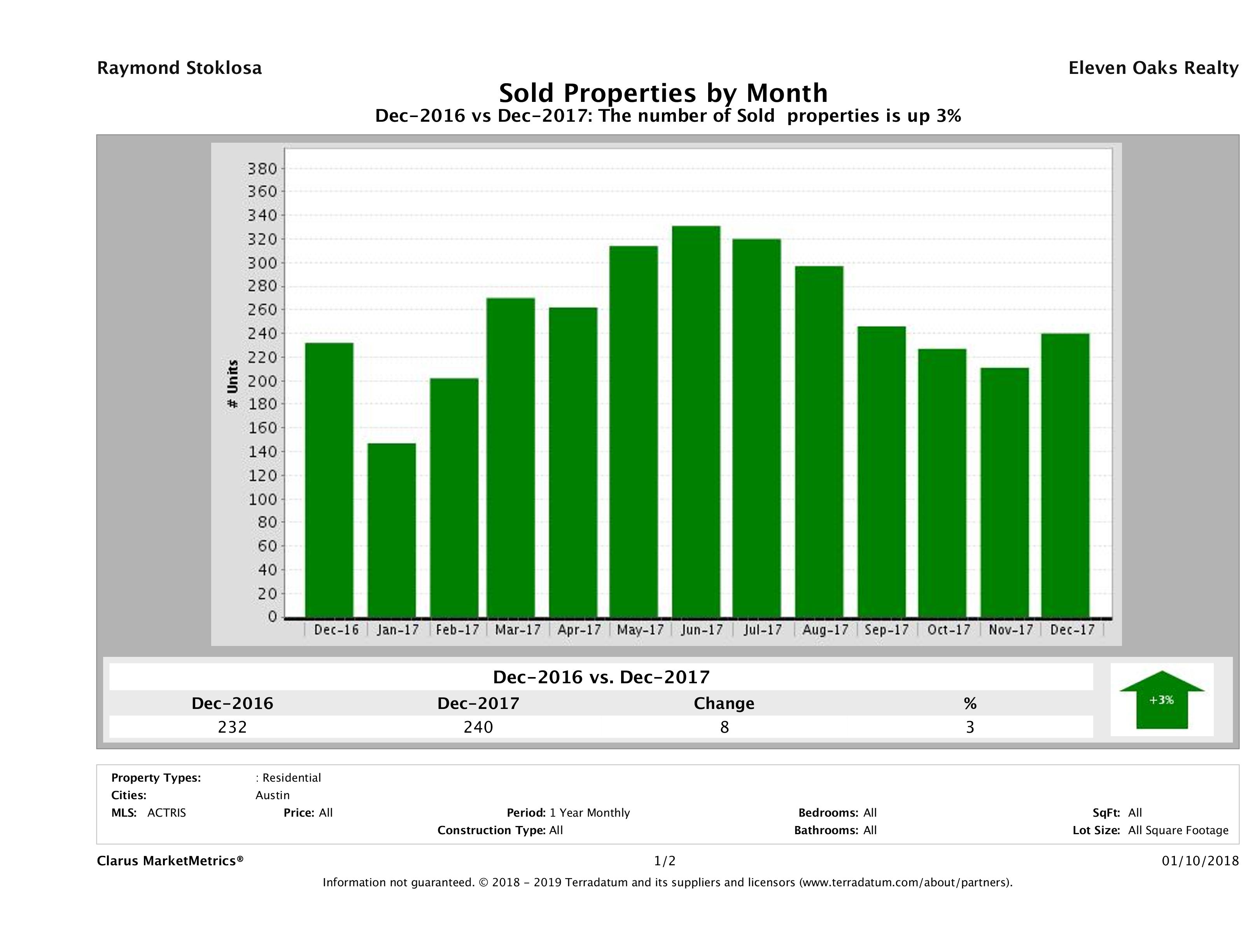 Austin condos sold December 2017