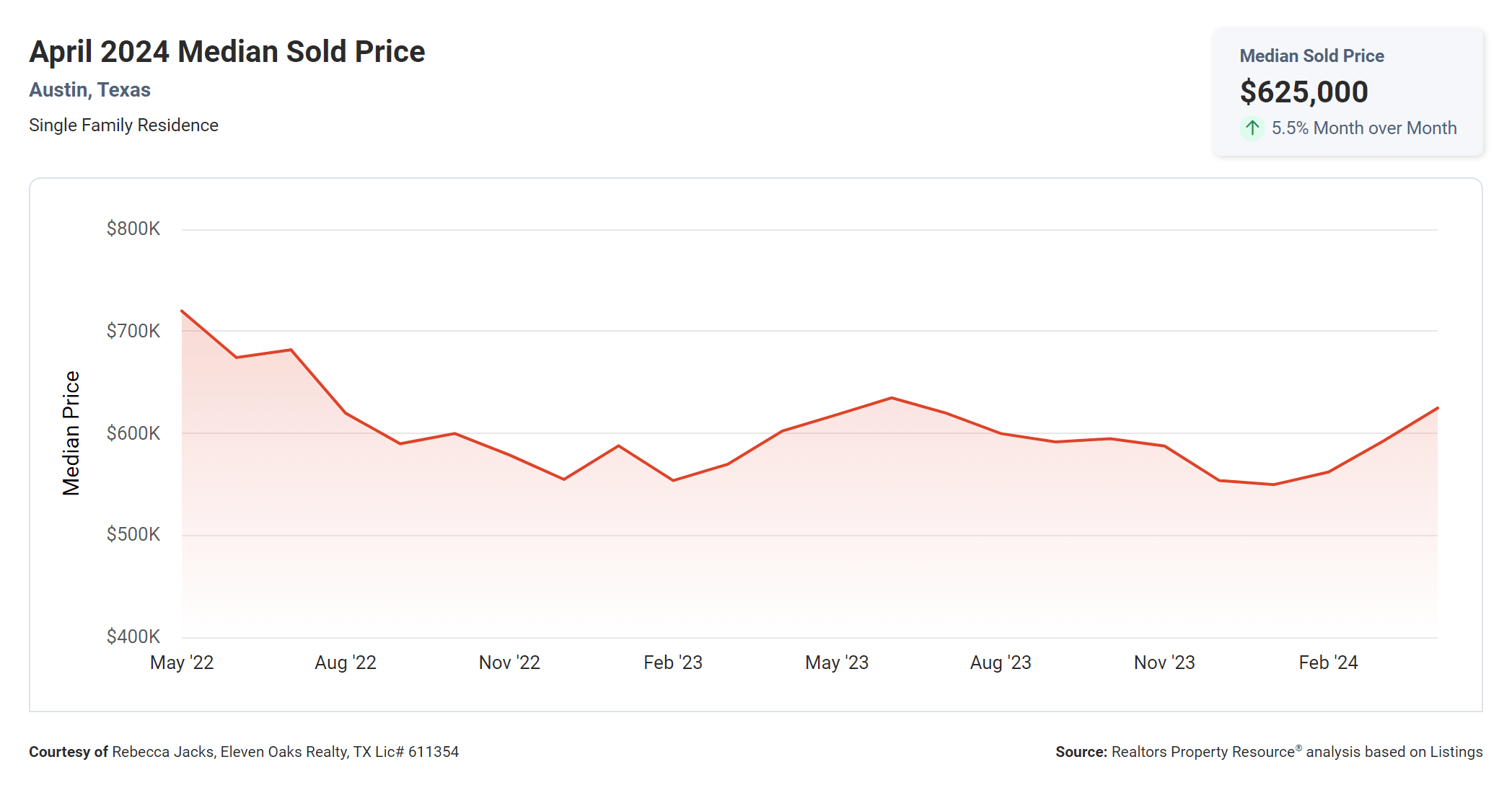 April 2024 Austin texas median sold price