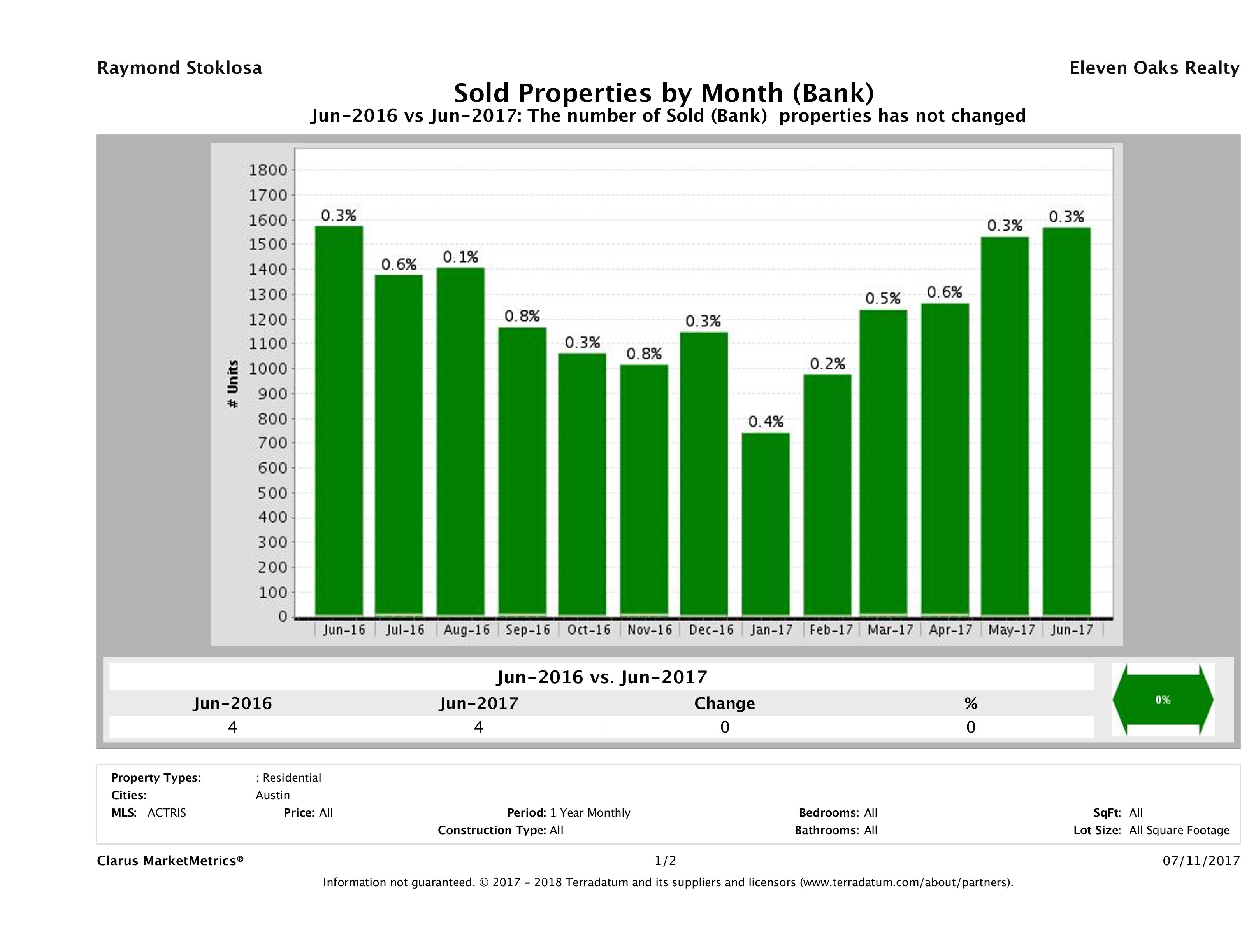 austin foreclosures sold June 2017
