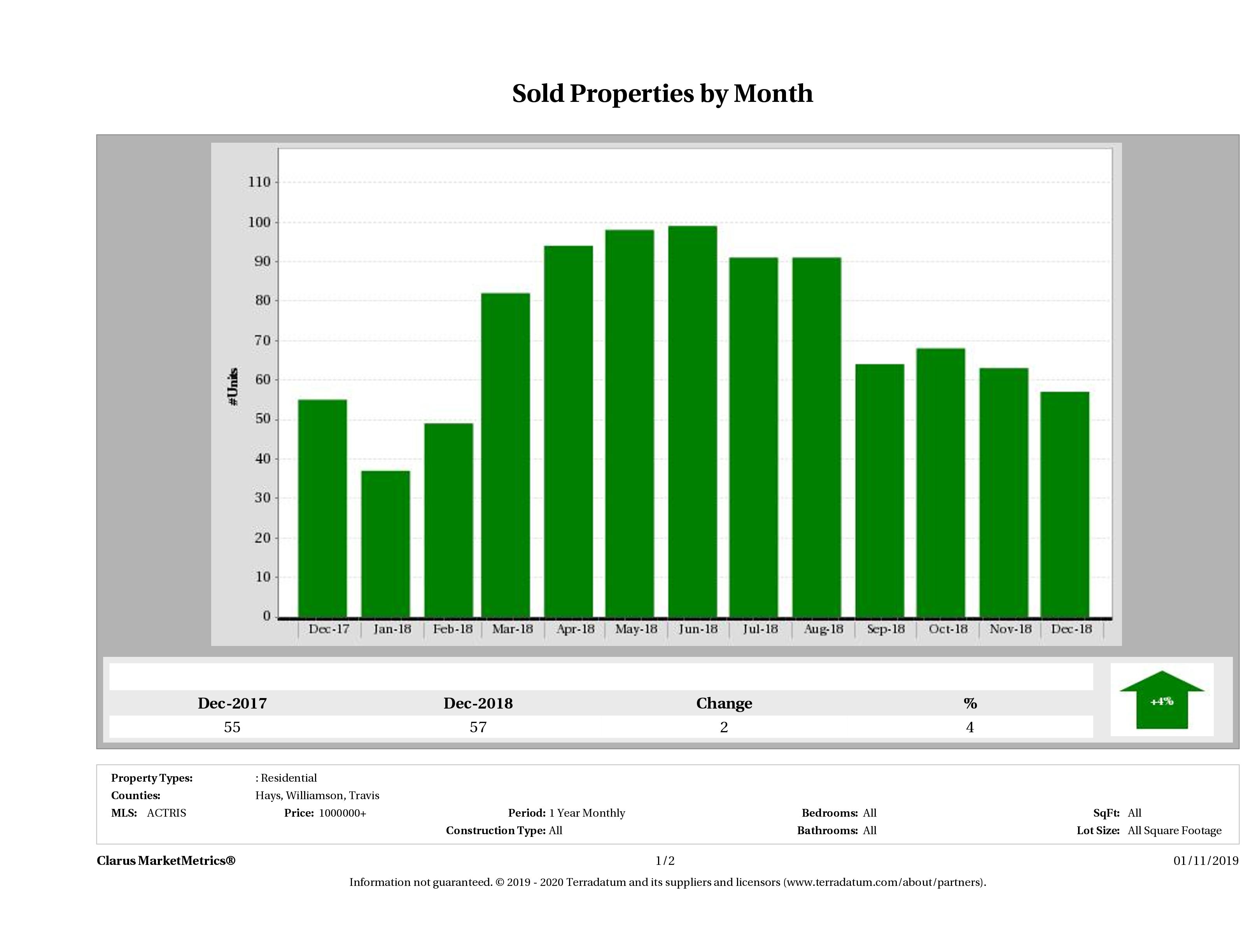 Austin number of luxury homes sold December 2018