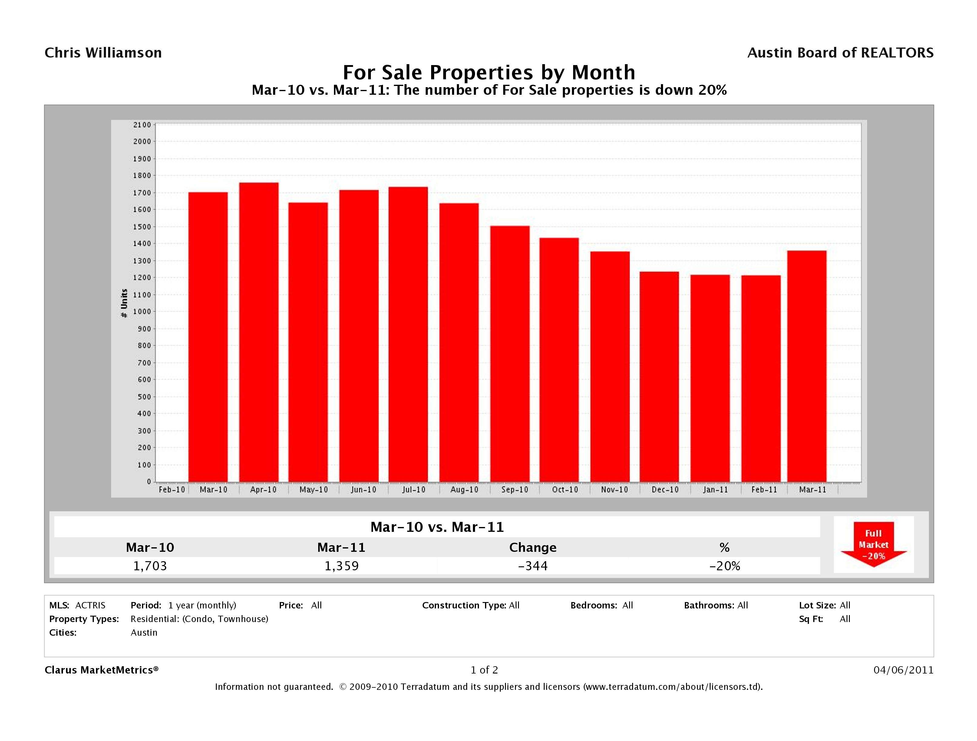 Austin number of condos for sale march 2010