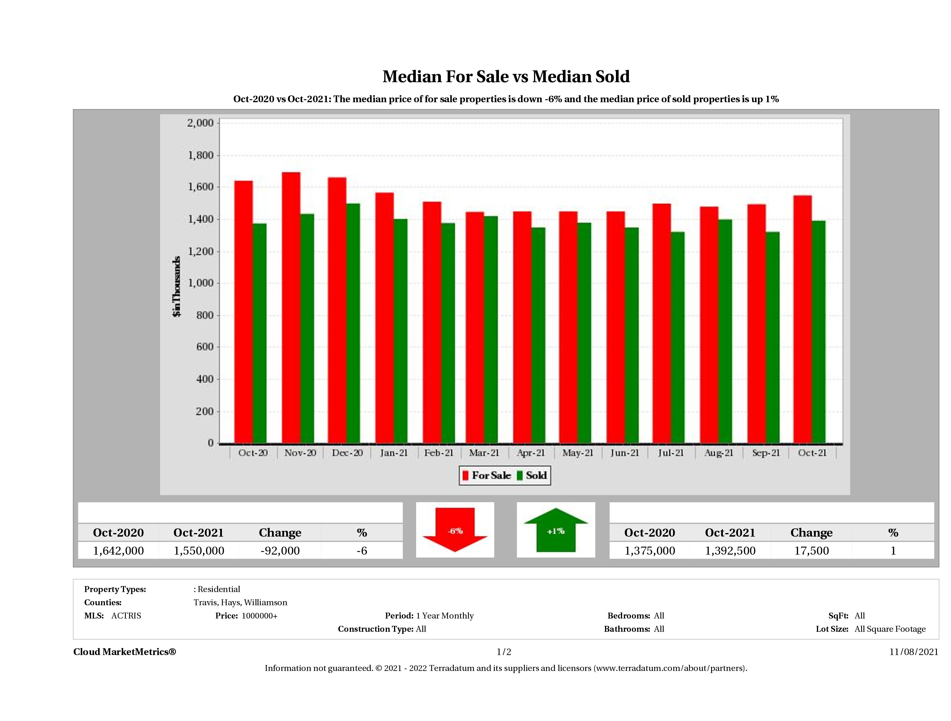 Austin luxury home pricing equilibrium October 2021
