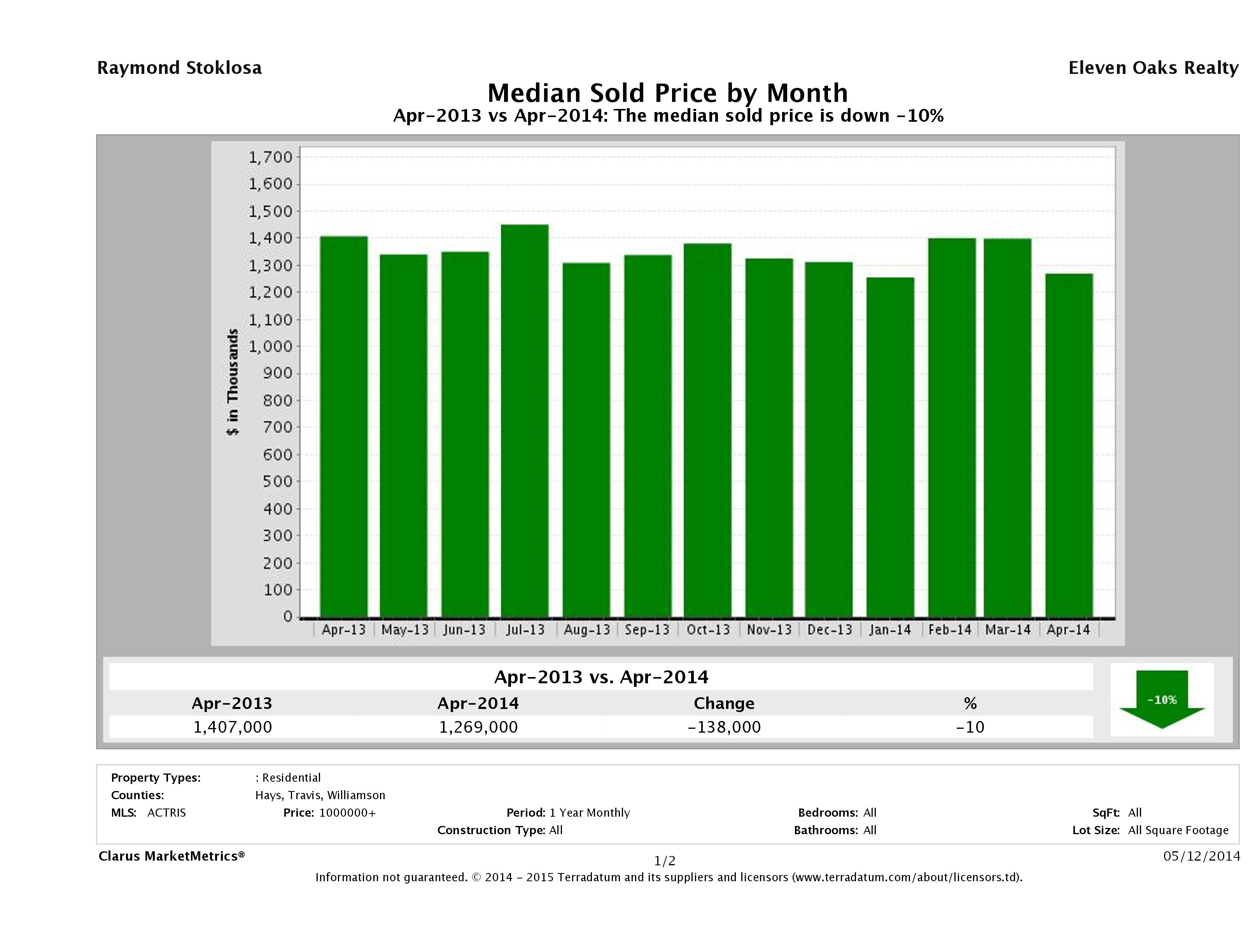 Austin median luxury home price April 2014