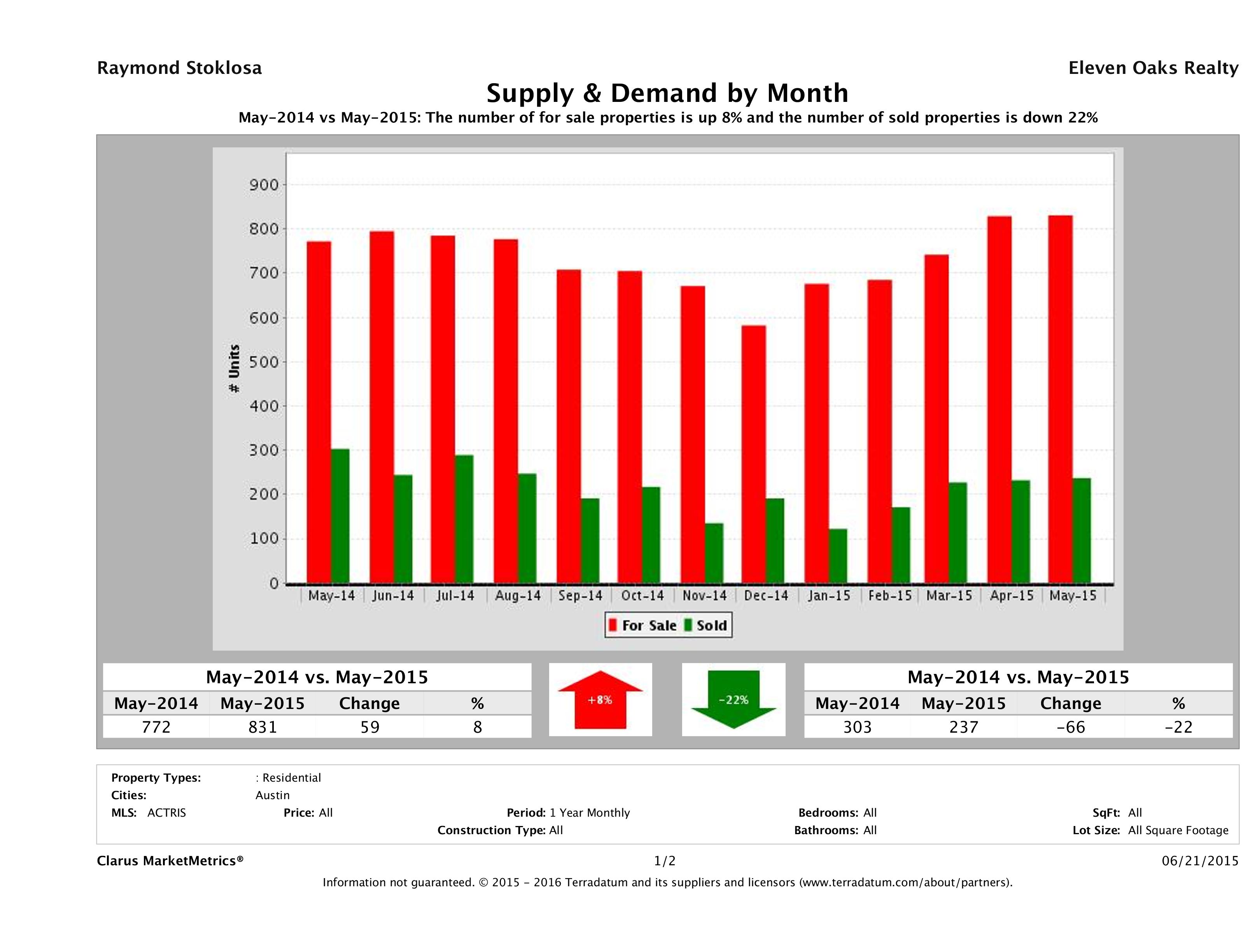 Austin condo supply demand May 2015