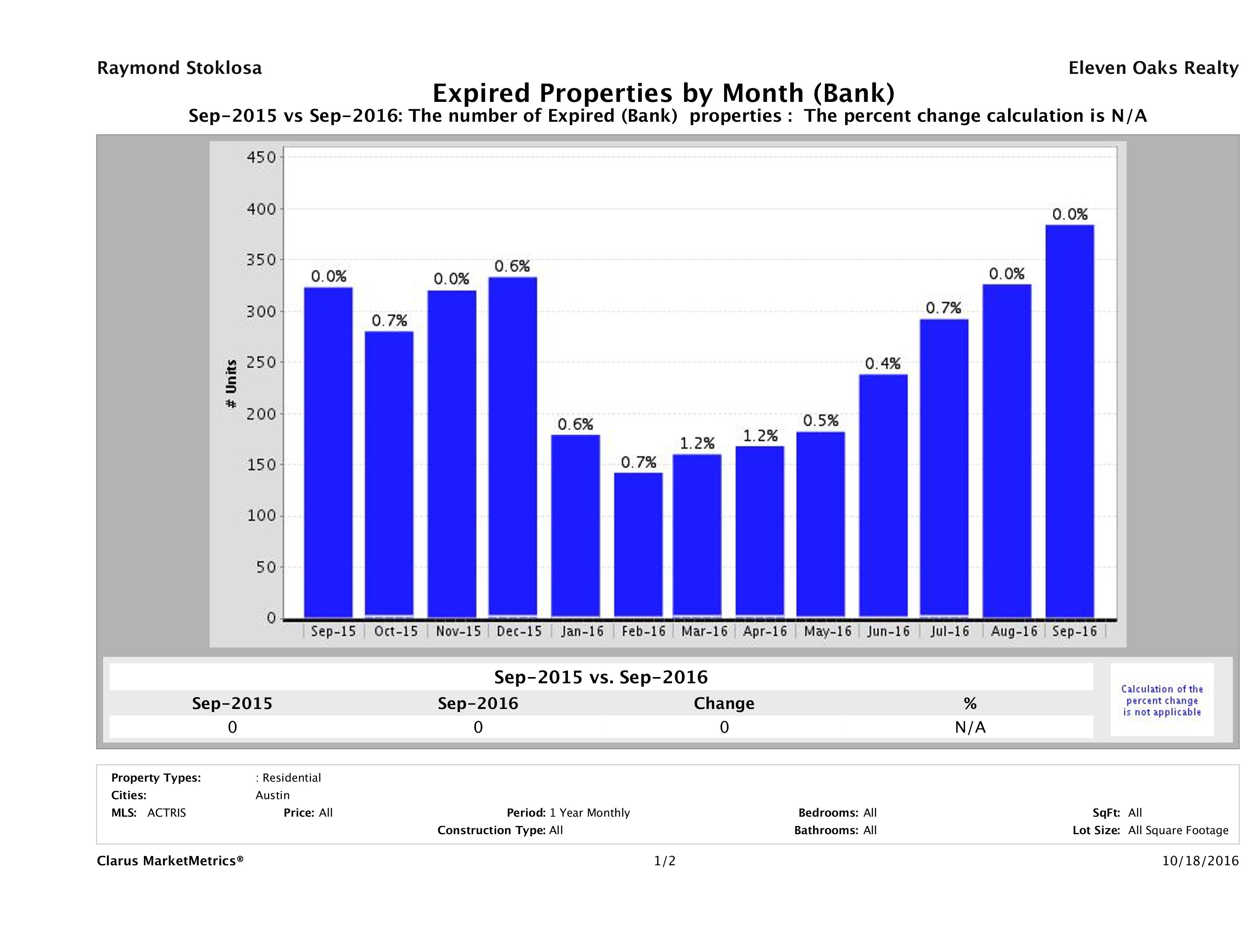 austin foreclosures did not sell September 2016