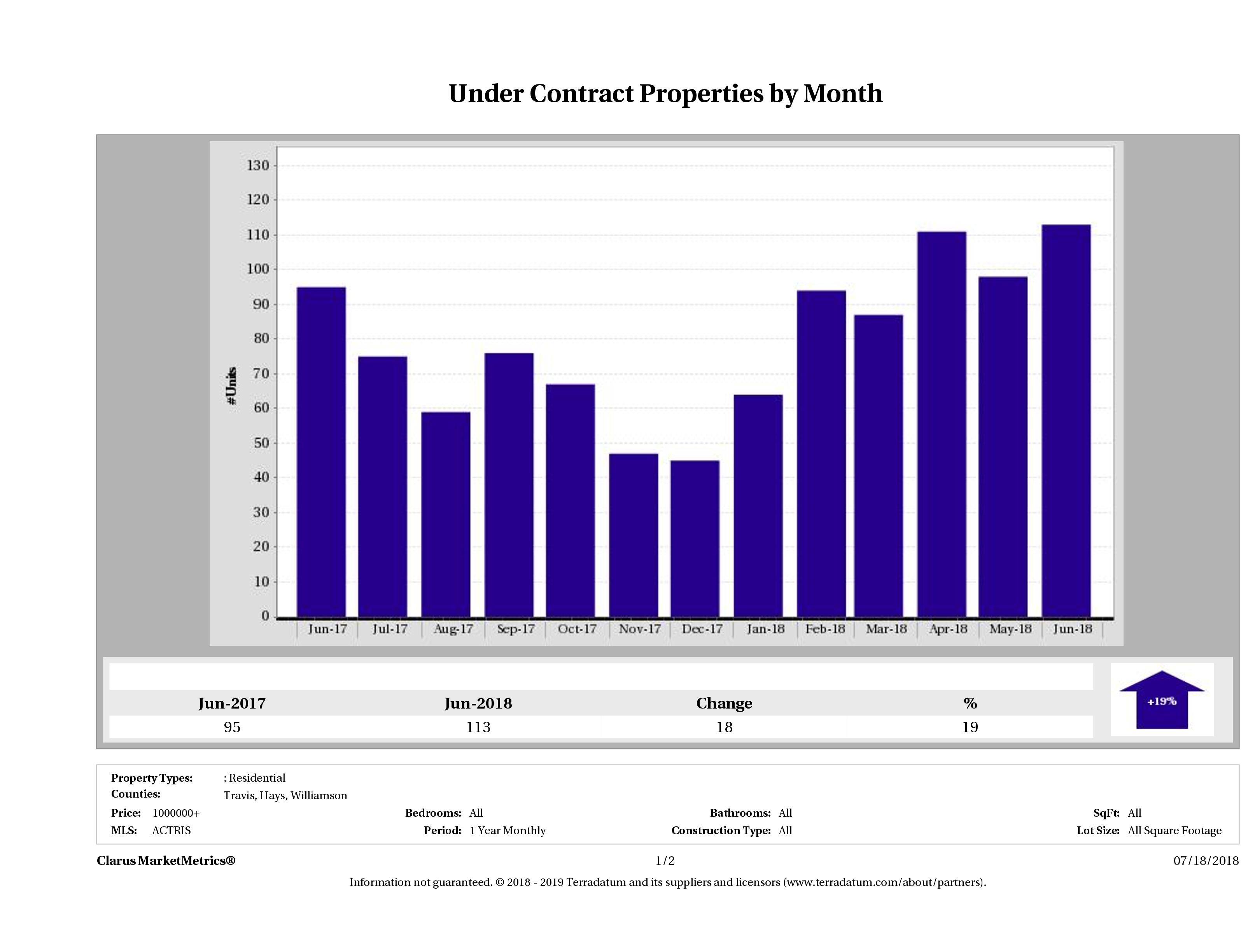 number of luxury homes under contract Austin June 2018