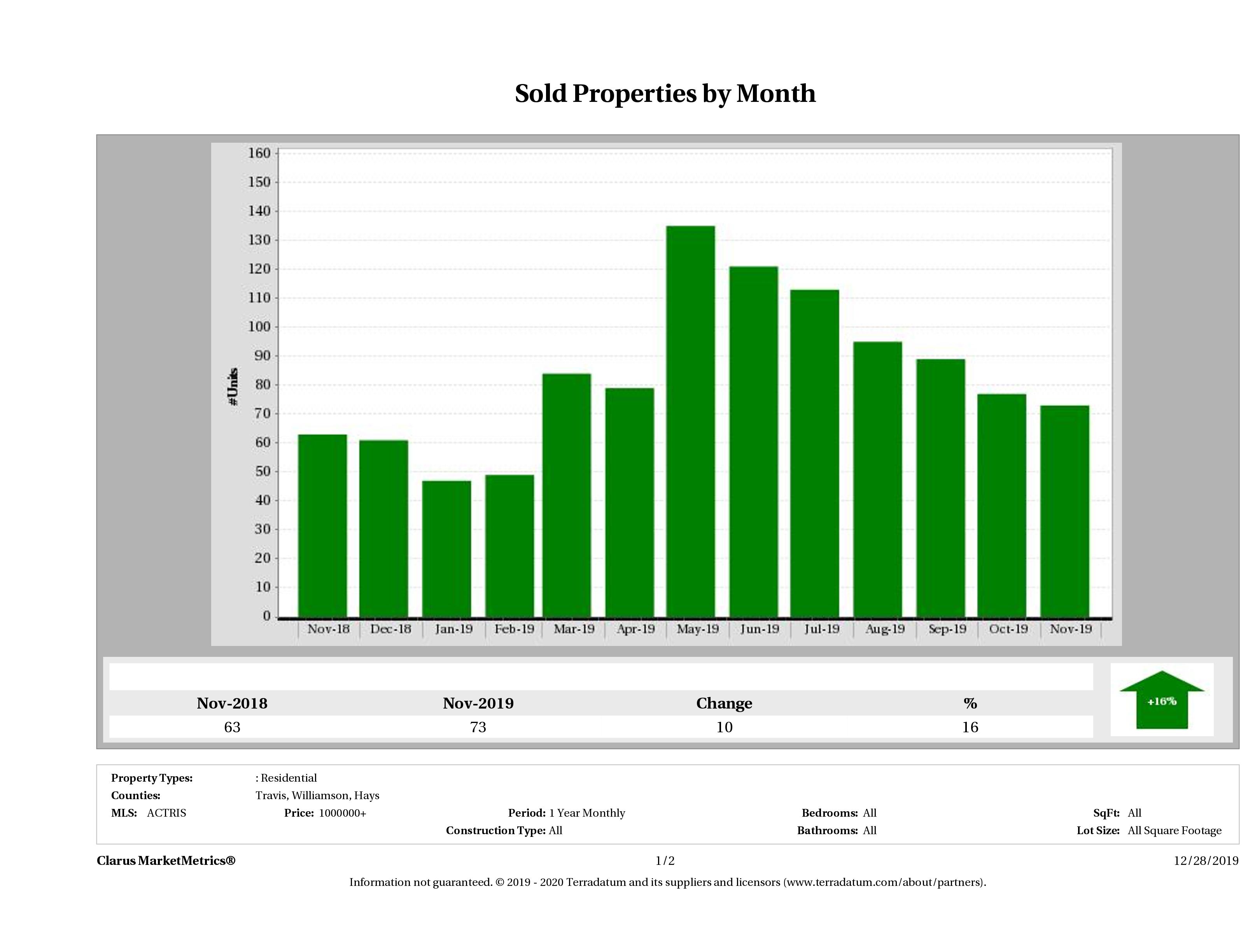 Austin number of luxury homes sold November 2019