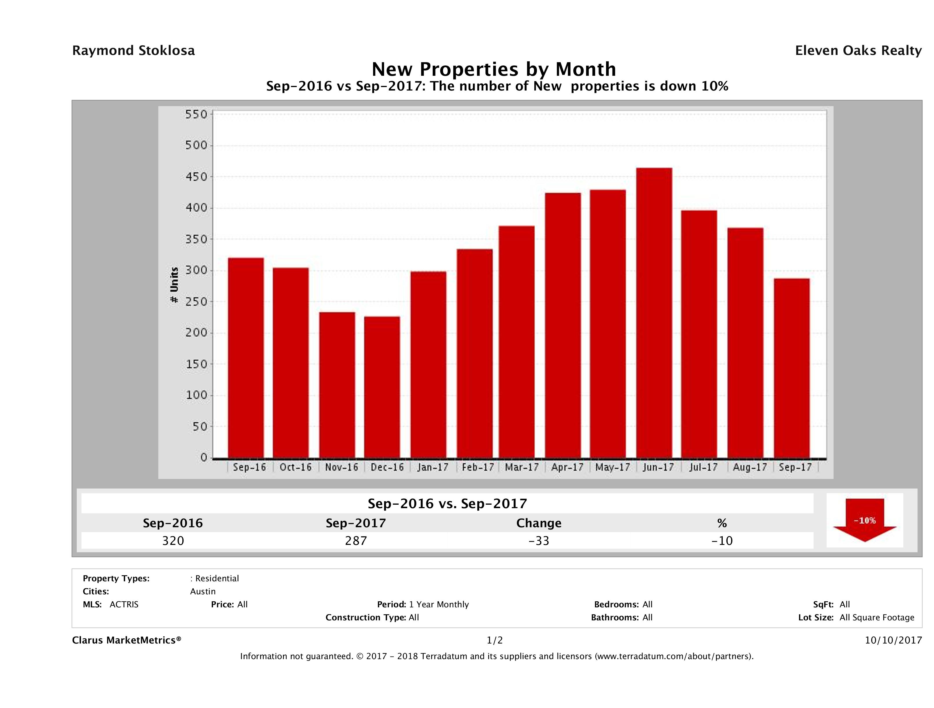Austin condos listed for sale September 2017
