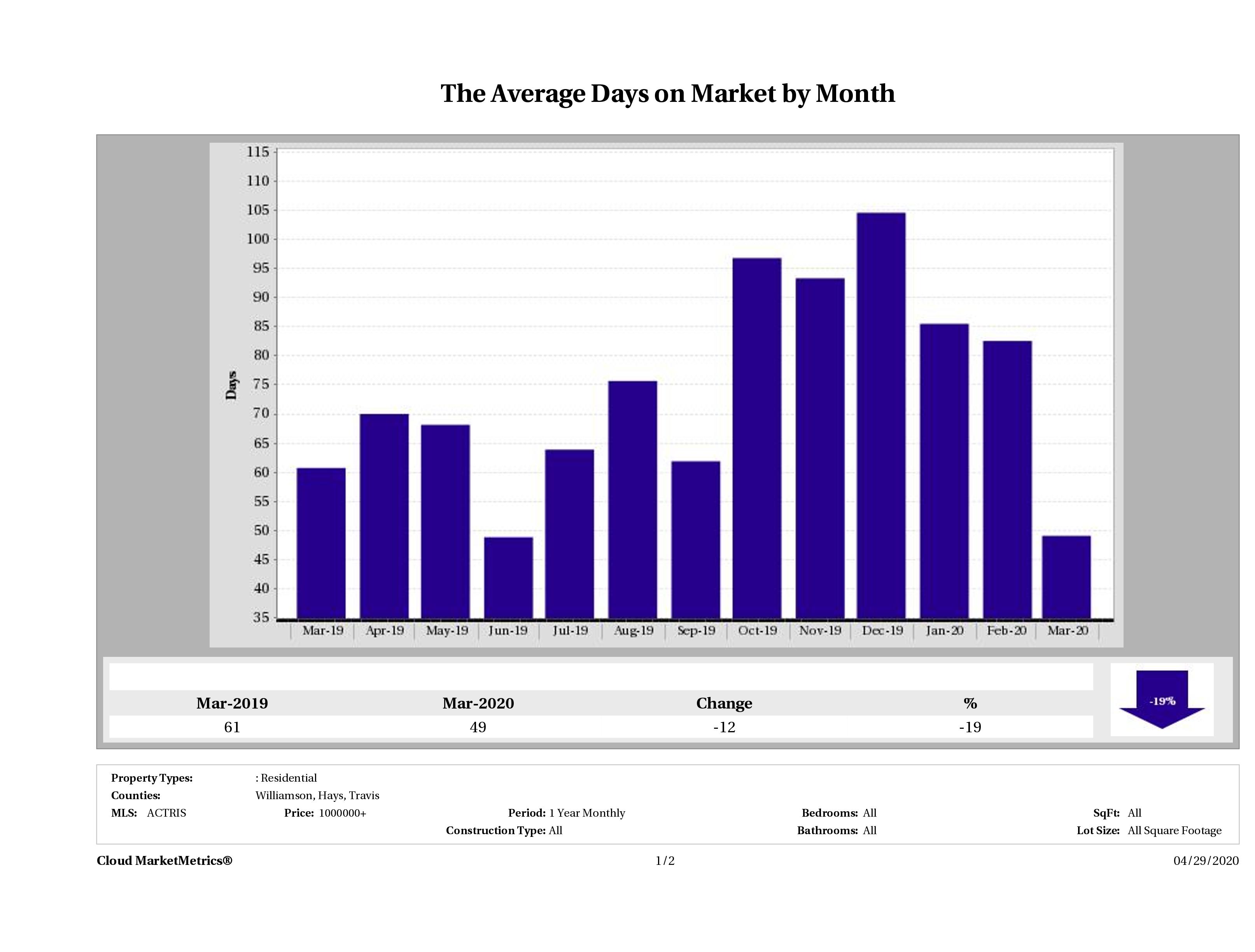 Austin luxury homes average days on market March 2020