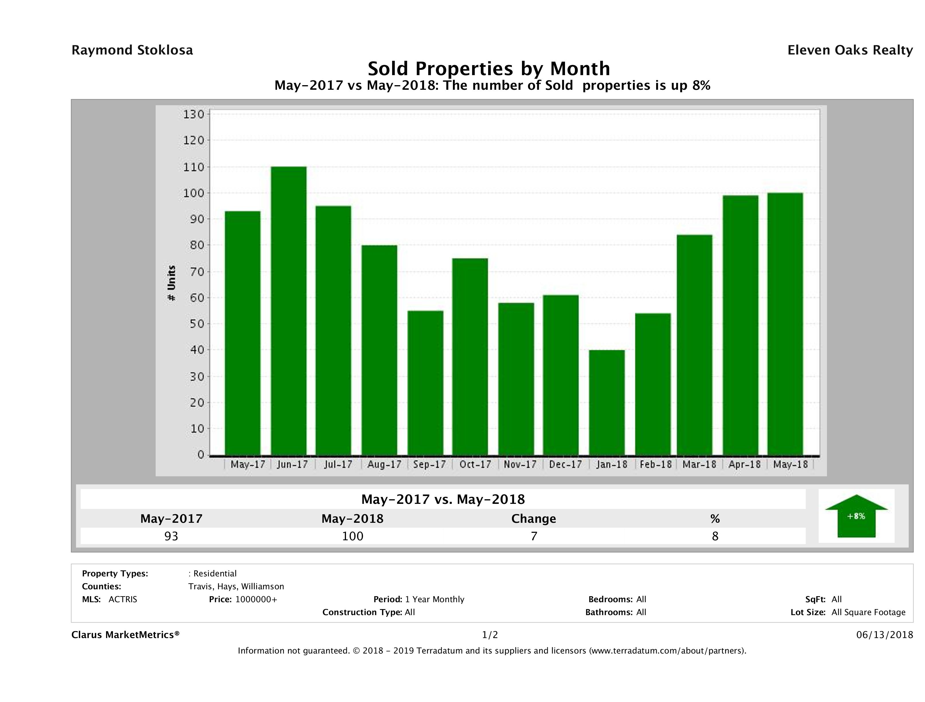 Austin number of luxury homes sold May 2018