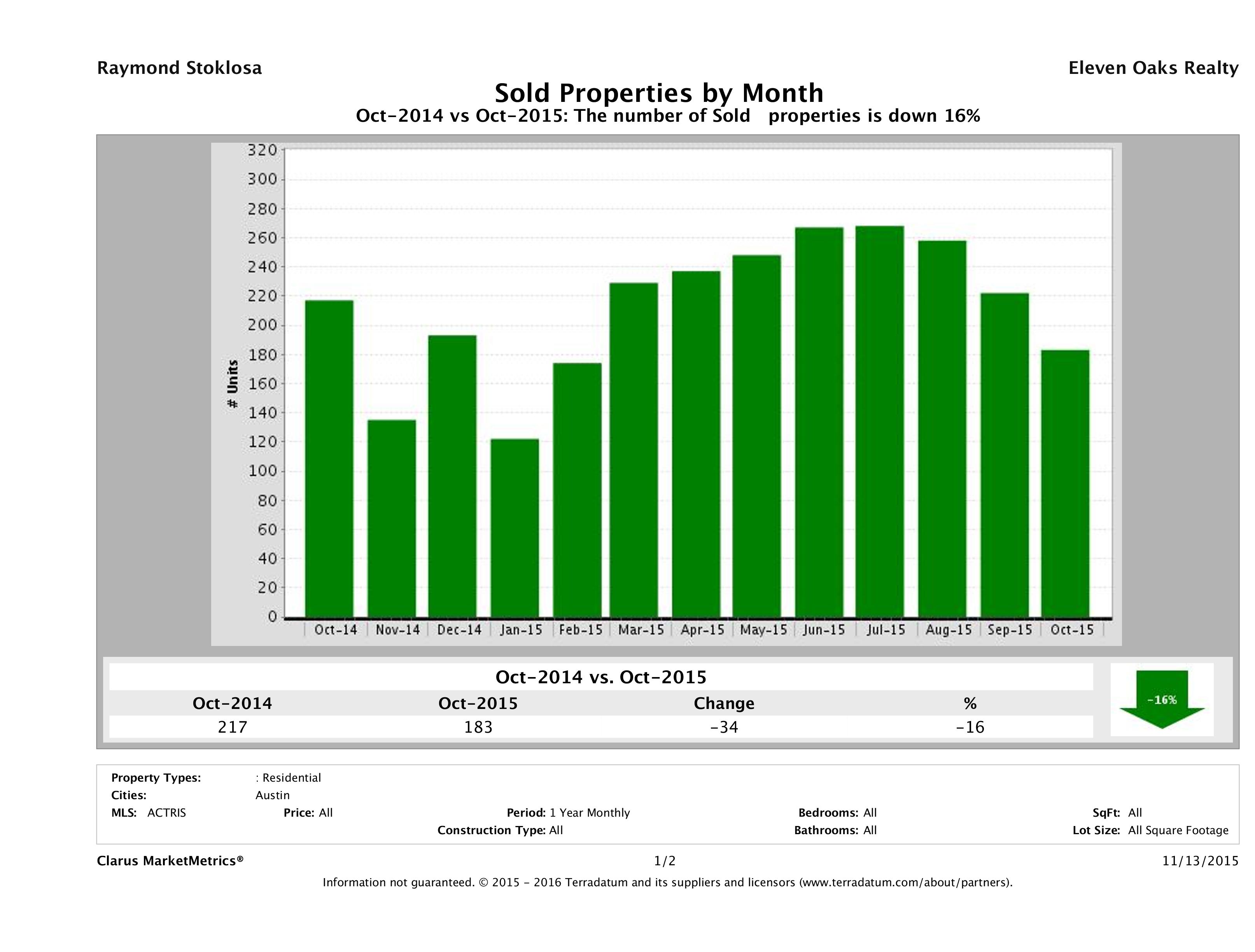 Austin condos sold October 2015