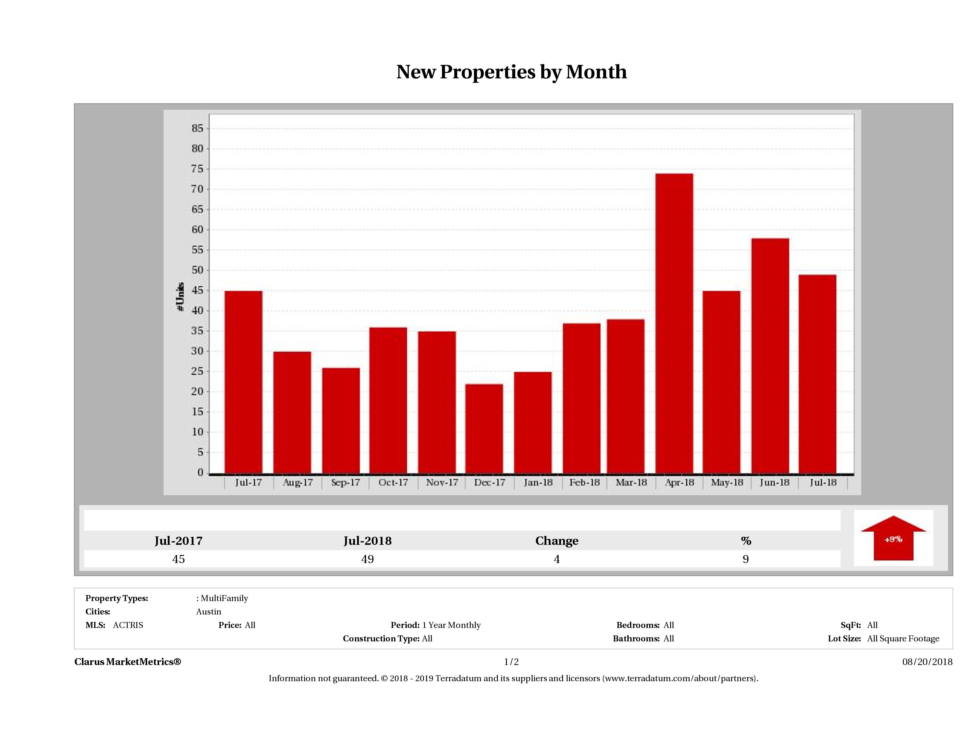 Austin number of new multi family listings July 2018