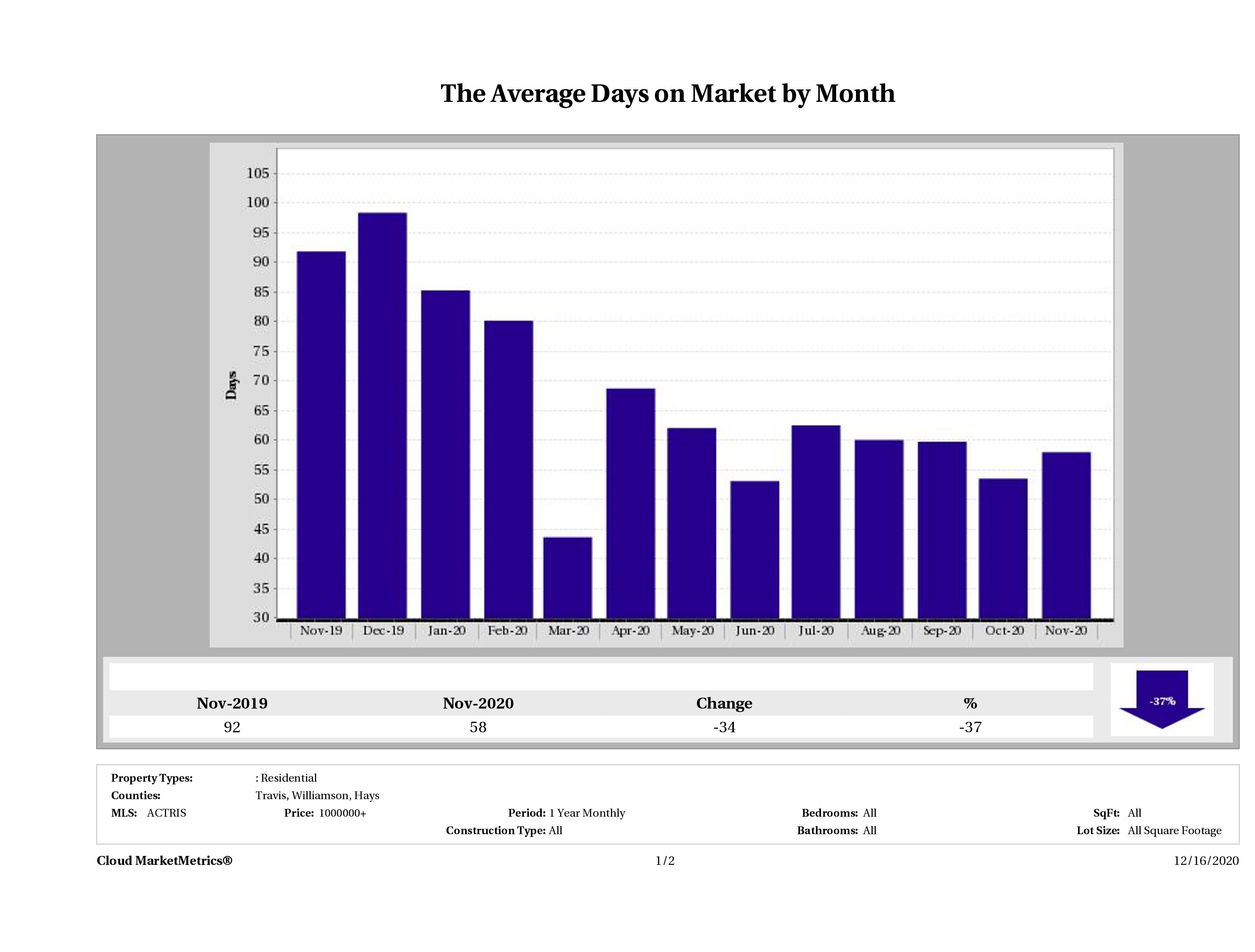 Austin luxury homes average days on market November 2020