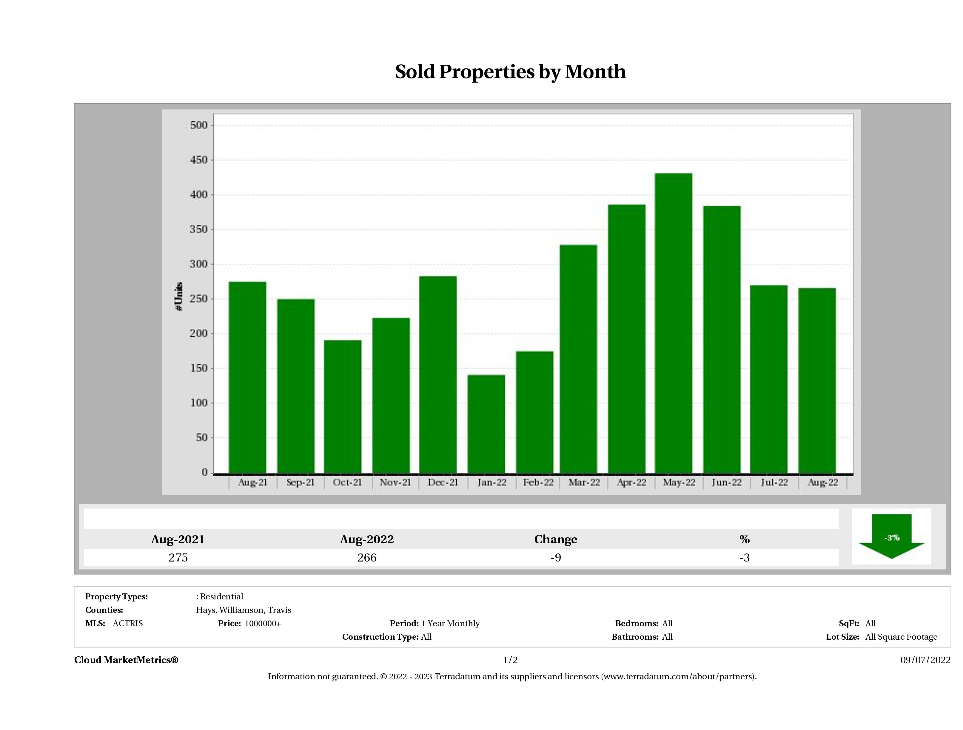 Austin number of luxury homes sold August 2022