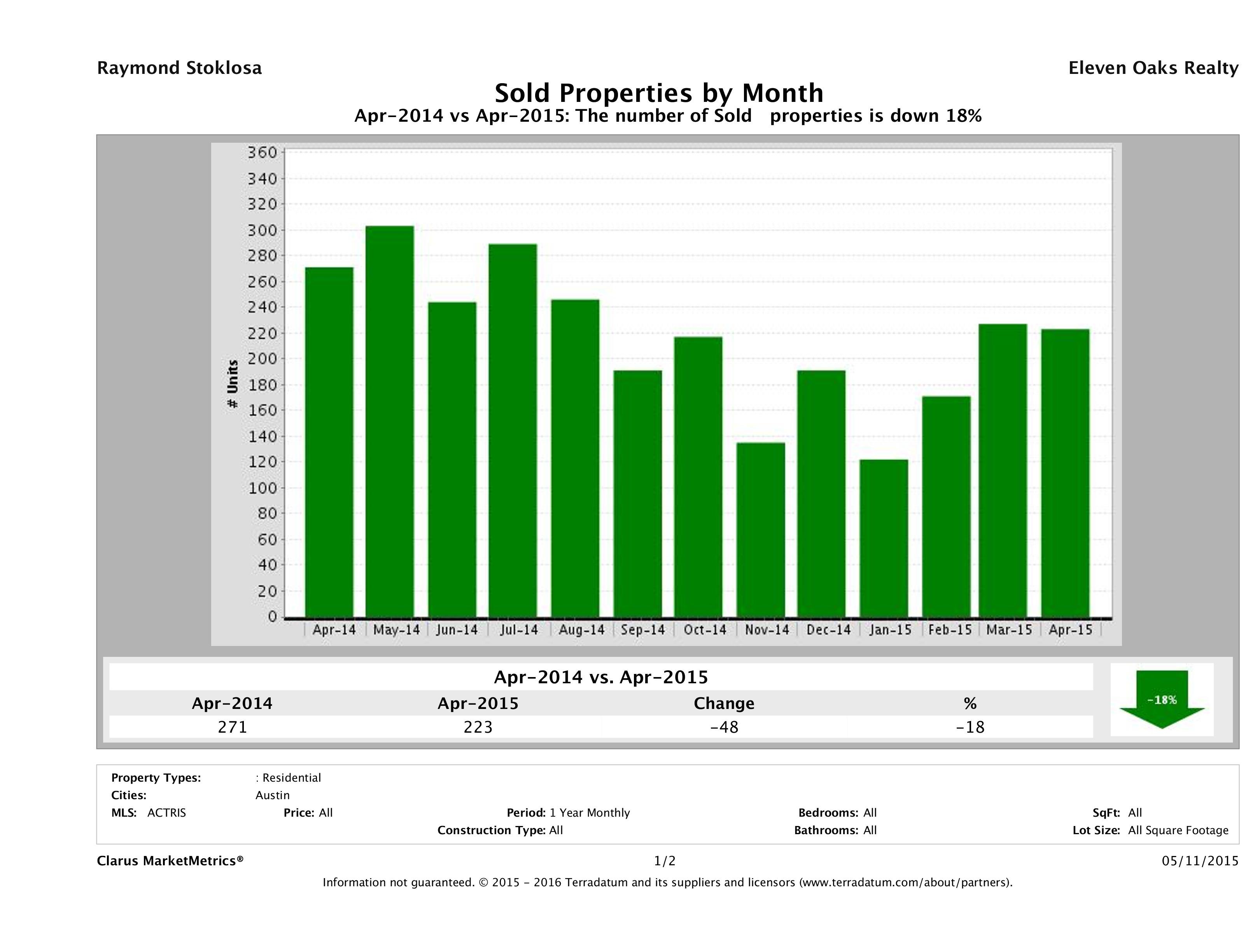 Austin condos sold April 2015