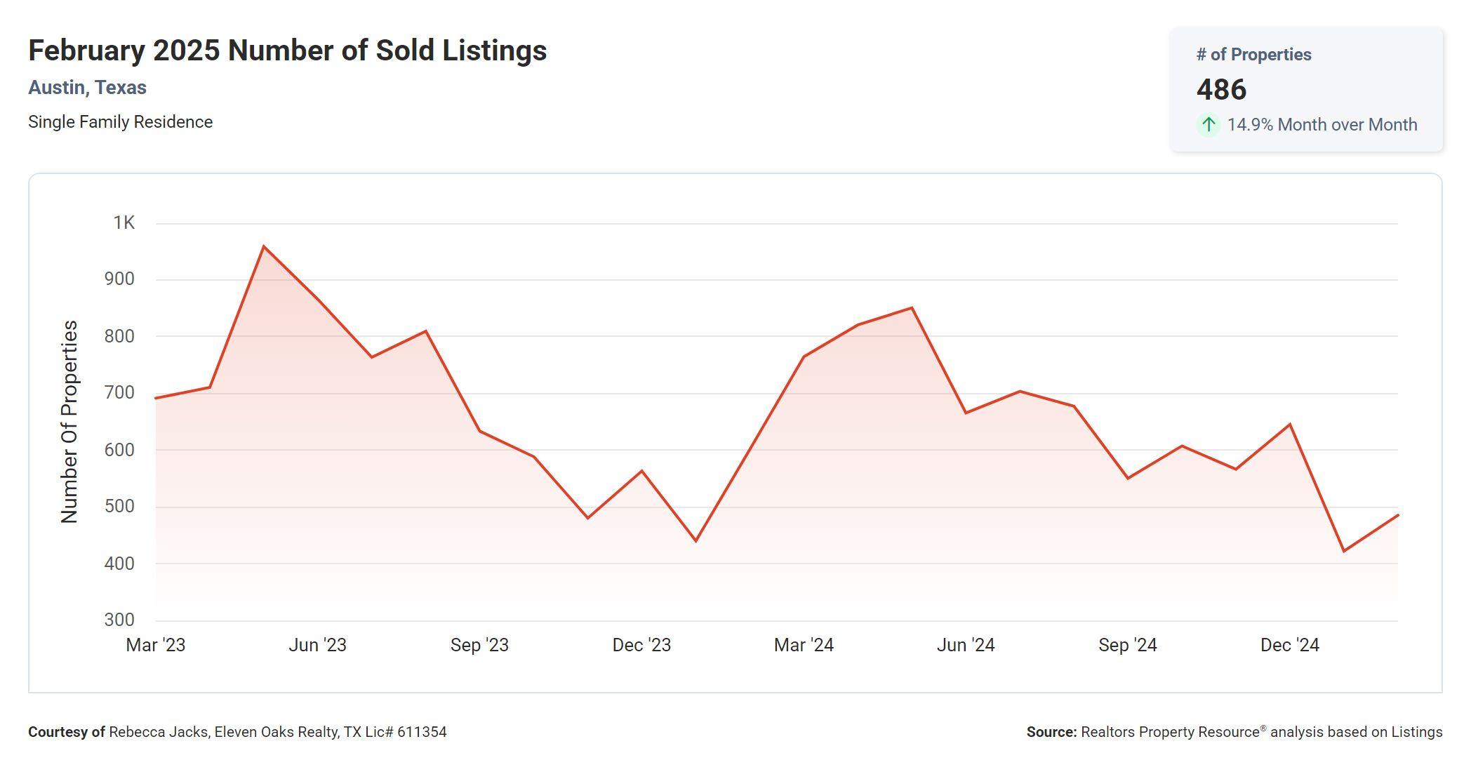 February 2025 Austin number of sold listings
