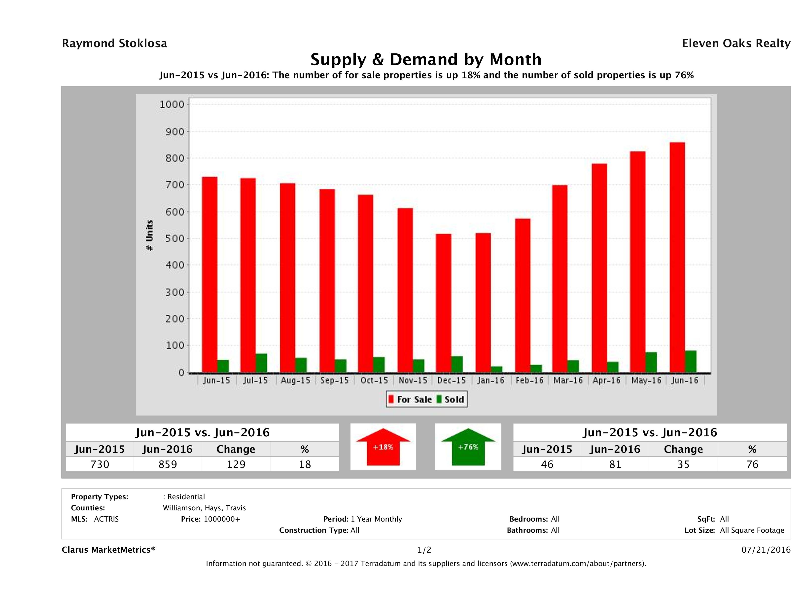 Austin luxury real estate market supply and demand June 2016