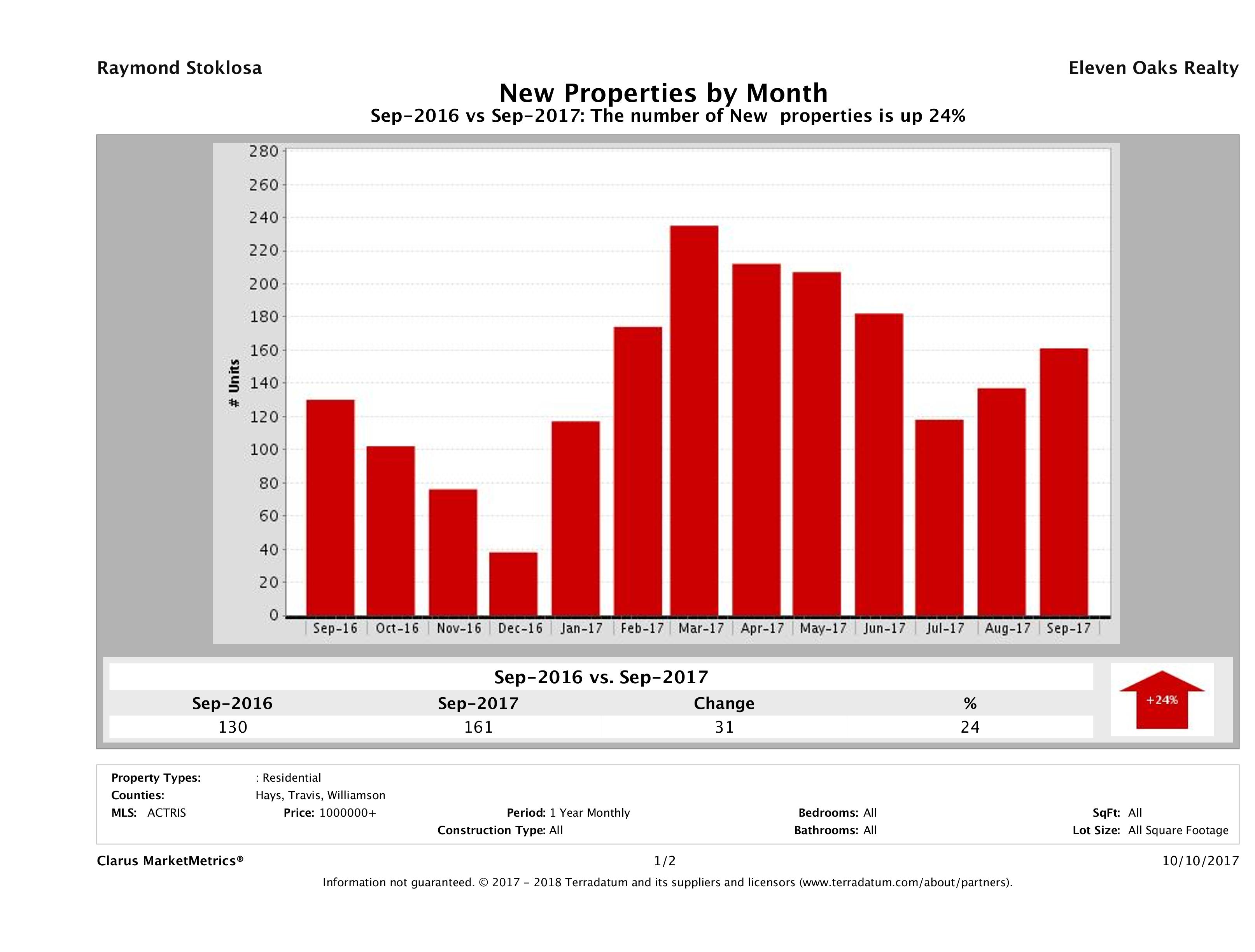 Austin number of new luxury listings September 2017